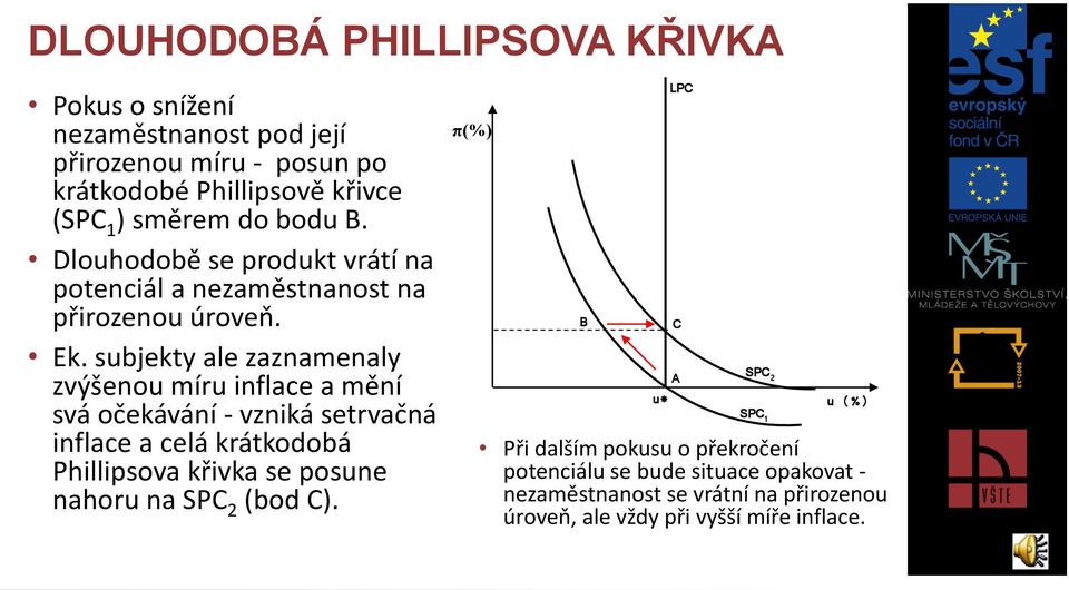 subjekty ale zaznamenaly zvýšenou míru inflace a mění svá očekávání - vzniká setrvačná inflace a celá krátkodobá Phillipsova křivka se posune