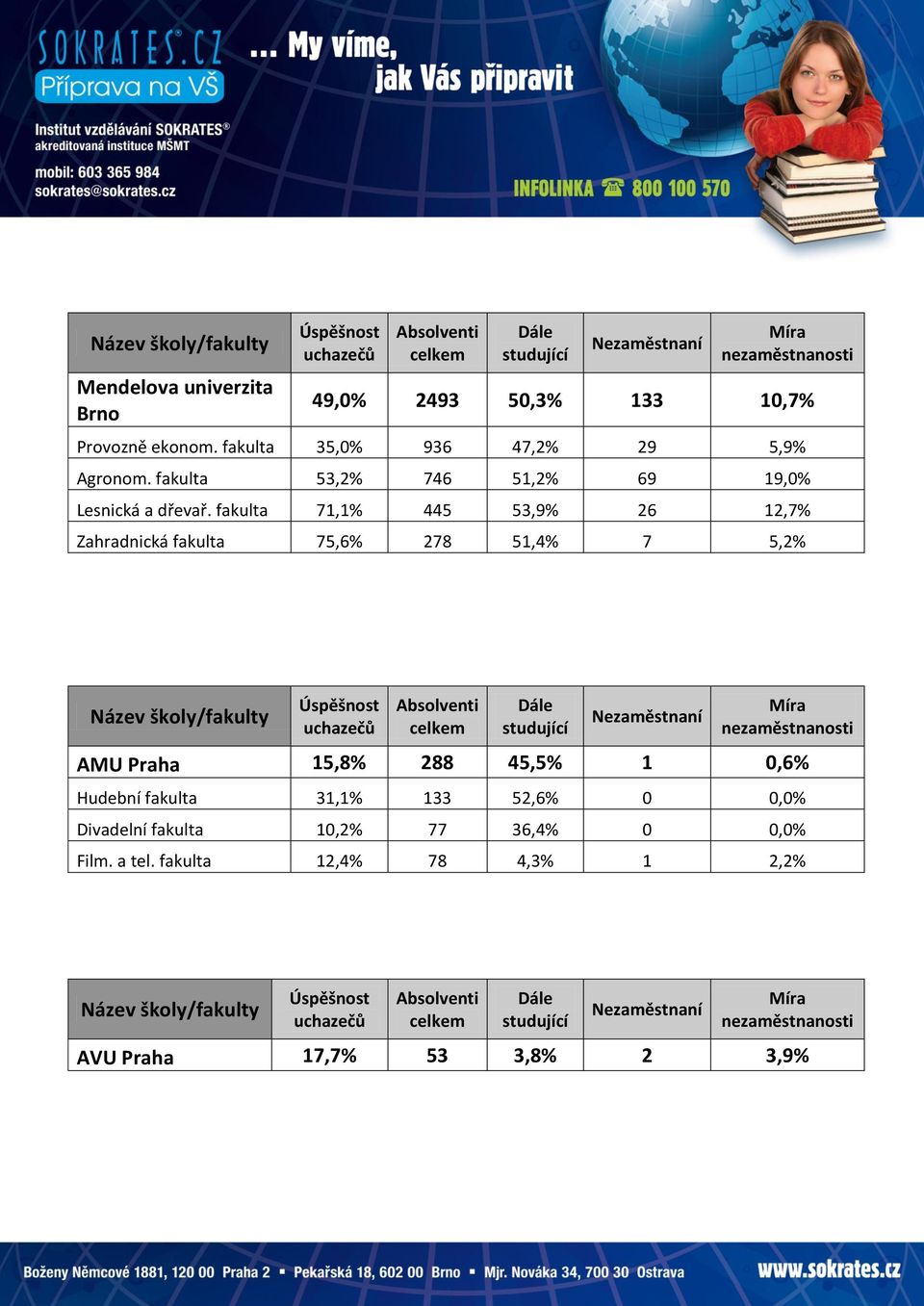 fakulta 71,1% 445 53,9% 26 12,7% Zahradnická fakulta 75,6% 278 51,4% 7 5,2% AMU Praha 15,8% 288 45,5% 1