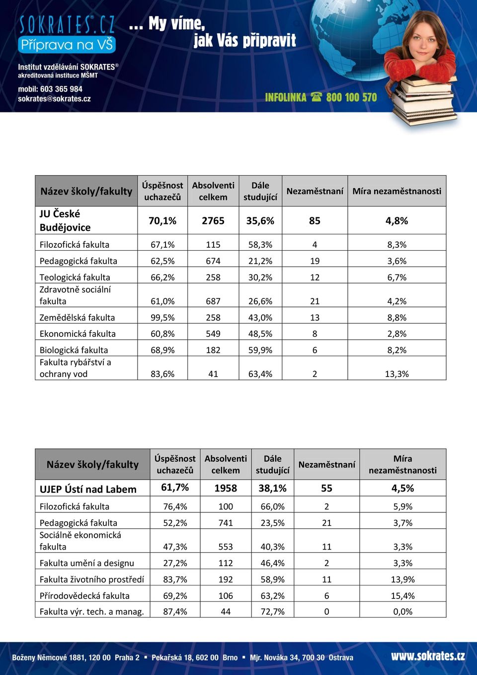 41 63,4% 2 13,3% UJEP Ústí nad Labem 61,7% 1958 38,1% 55 4,5% Filozofická fakulta 76,4% 100 66,0% 2 5,9% Pedagogická fakulta 52,2% 741 23,5% 21 3,7% Sociálně ekonomická fakulta 47,3% 553 40,3% 11