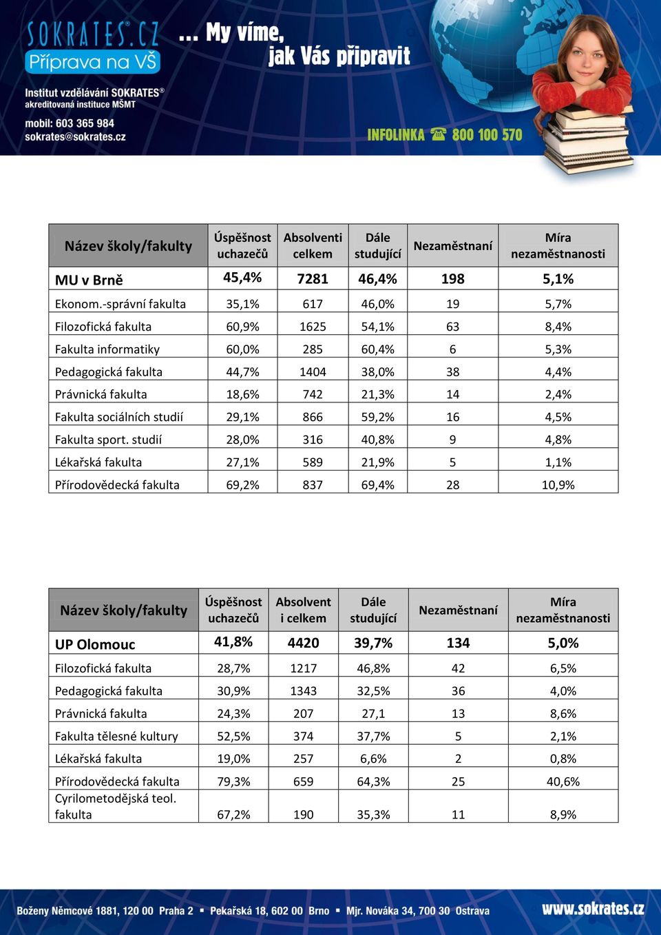 742 21,3% 14 2,4% Fakulta sociálních studií 29,1% 866 59,2% 16 4,5% Fakulta sport.