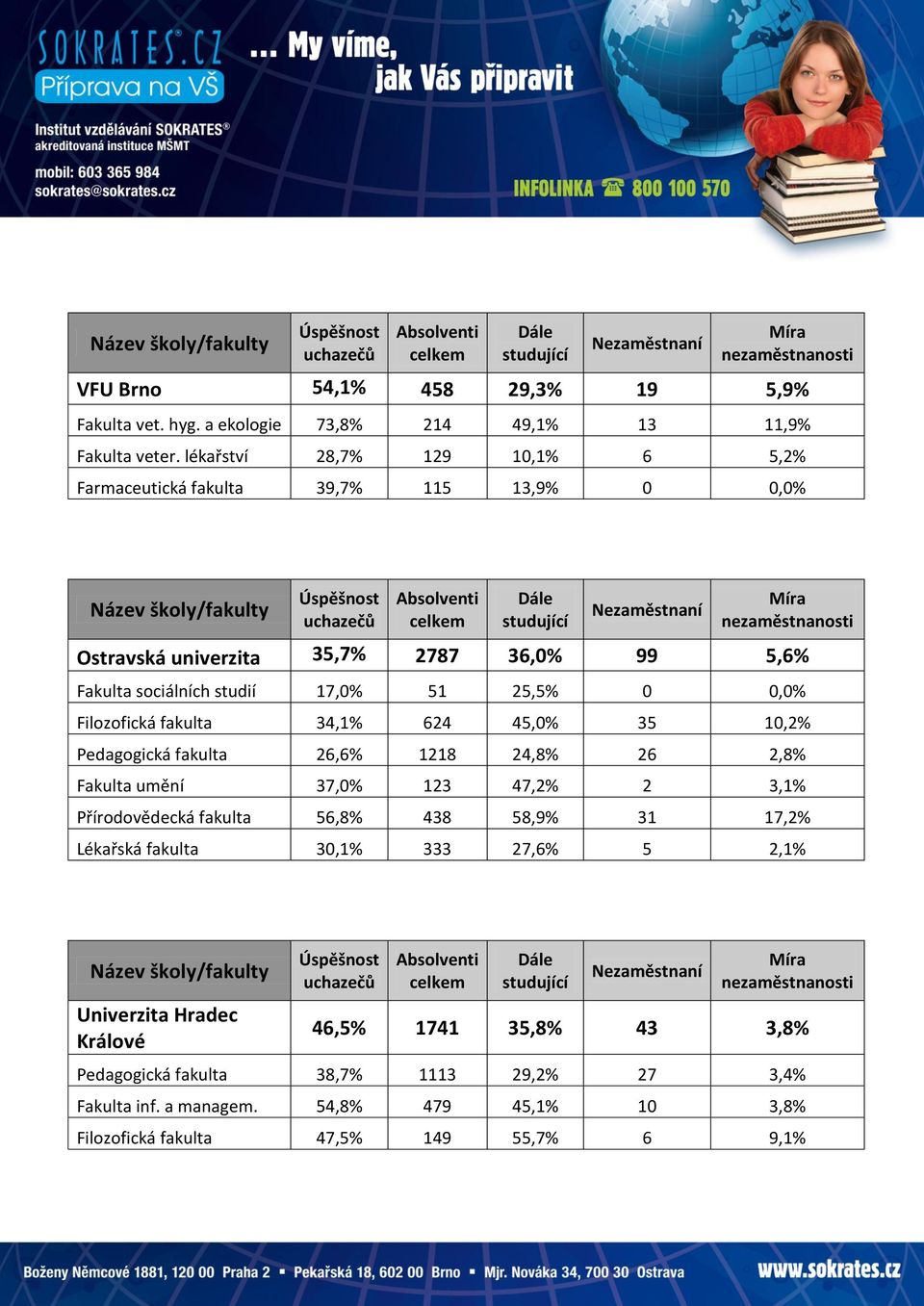 0,0% Filozofická fakulta 34,1% 624 45,0% 35 10,2% Pedagogická fakulta 26,6% 1218 24,8% 26 2,8% Fakulta umění 37,0% 123 47,2% 2 3,1% Přírodovědecká fakulta 56,8% 438