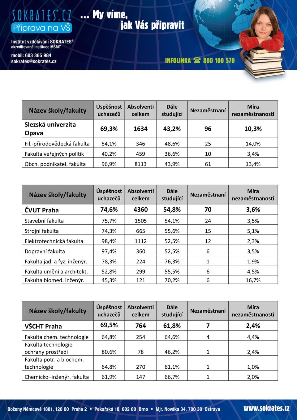 2,3% Dopravní fakulta 97,4% 360 52,5% 6 3,5% Fakulta jad. a fyz. inženýr. 78,3% 224 76,3% 1 1,9% Fakulta umění a architekt. 52,8% 299 55,5% 6 4,5% Fakulta biomed. inženýr. 45,3% 121 70,2% 6 16,7% VŠCHT Praha 69,5% 764 61,8% 7 2,4% Fakulta chem.