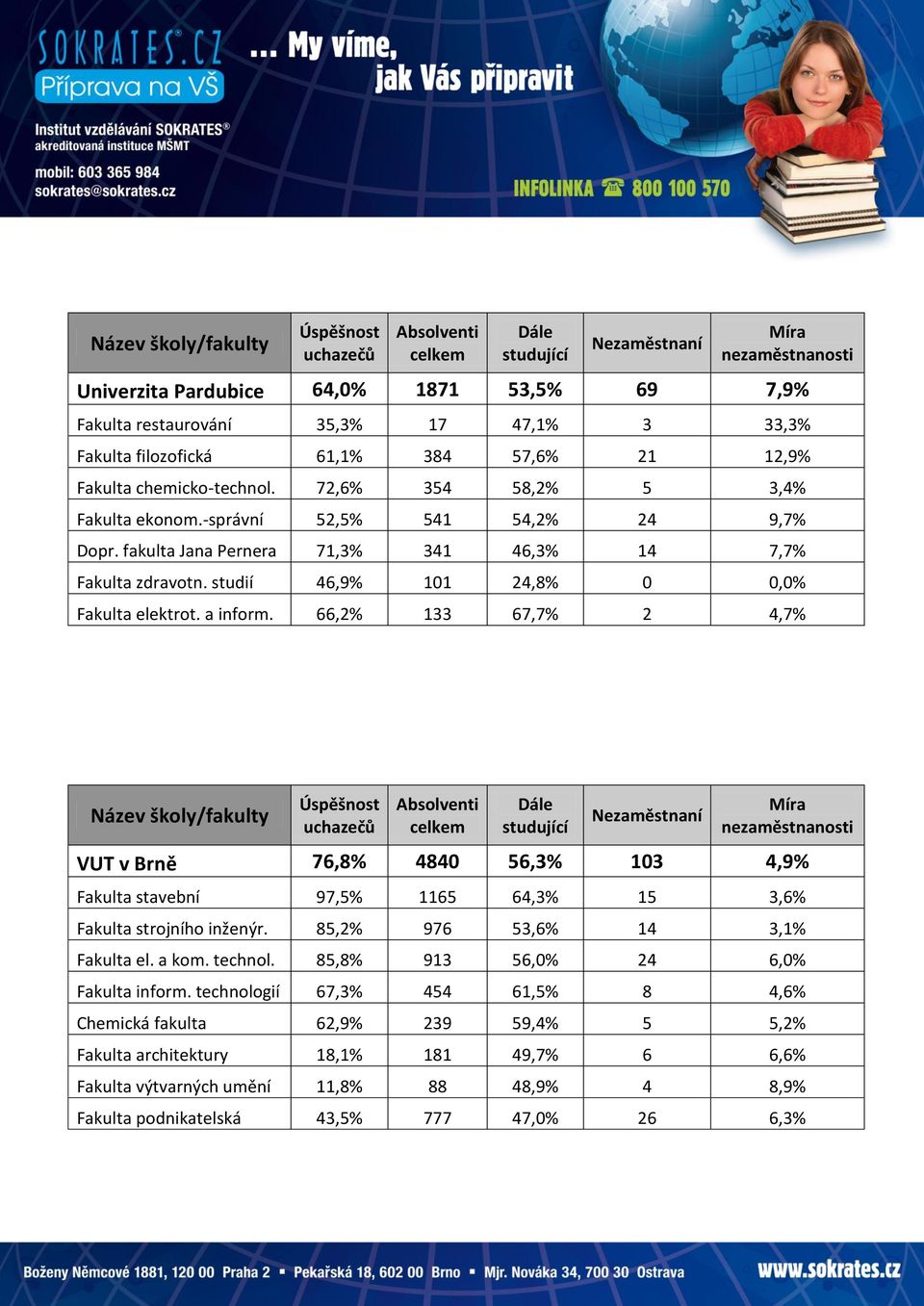 66,2% 133 67,7% 2 4,7% VUT v Brně 76,8% 4840 56,3% 103 4,9% Fakulta stavební 97,5% 1165 64,3% 15 3,6% Fakulta strojního inženýr. 85,2% 976 53,6% 14 3,1% Fakulta el. a kom. technol.