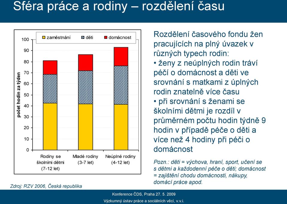 domácnost a děti ve srovnání s matkami z úplných rodin znatelně více času při srovnání s ženami se školními dětmi je rozdíl v průměrném počtu hodin týdně 9 hodin v případě péče o