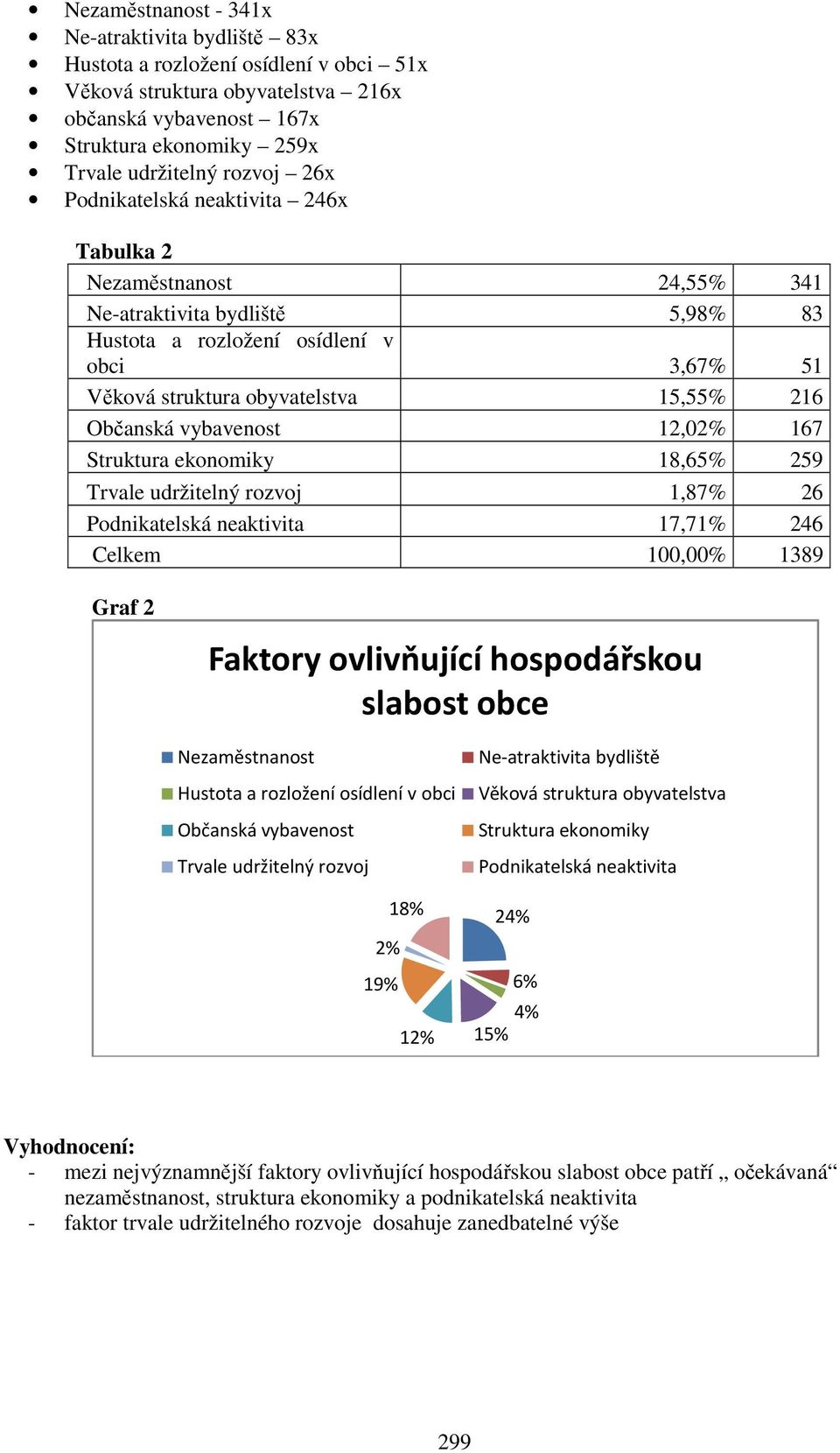 vybavenost 12,02% 167 Struktura ekonomiky 18,65% 259 Trvale udržitelný rozvoj 1,87% 26 Podnikatelská neaktivita 17,71% 246 Celkem 100,00% 1389 Graf 2 Faktory ovlivňující hospodářskou slabost obce