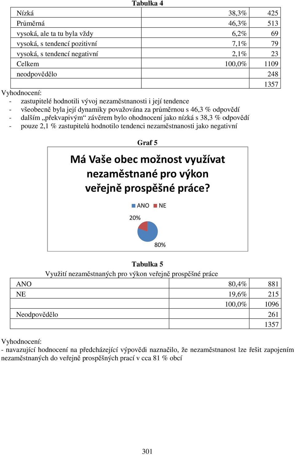 odpovědí - pouze 2,1 % zastupitelů hodnotilo tendenci nezaměstnanosti jako negativní Graf 5 Má Vaše obec možnost využívat nezaměstnané pro výkon veřejně prospěšné práce?