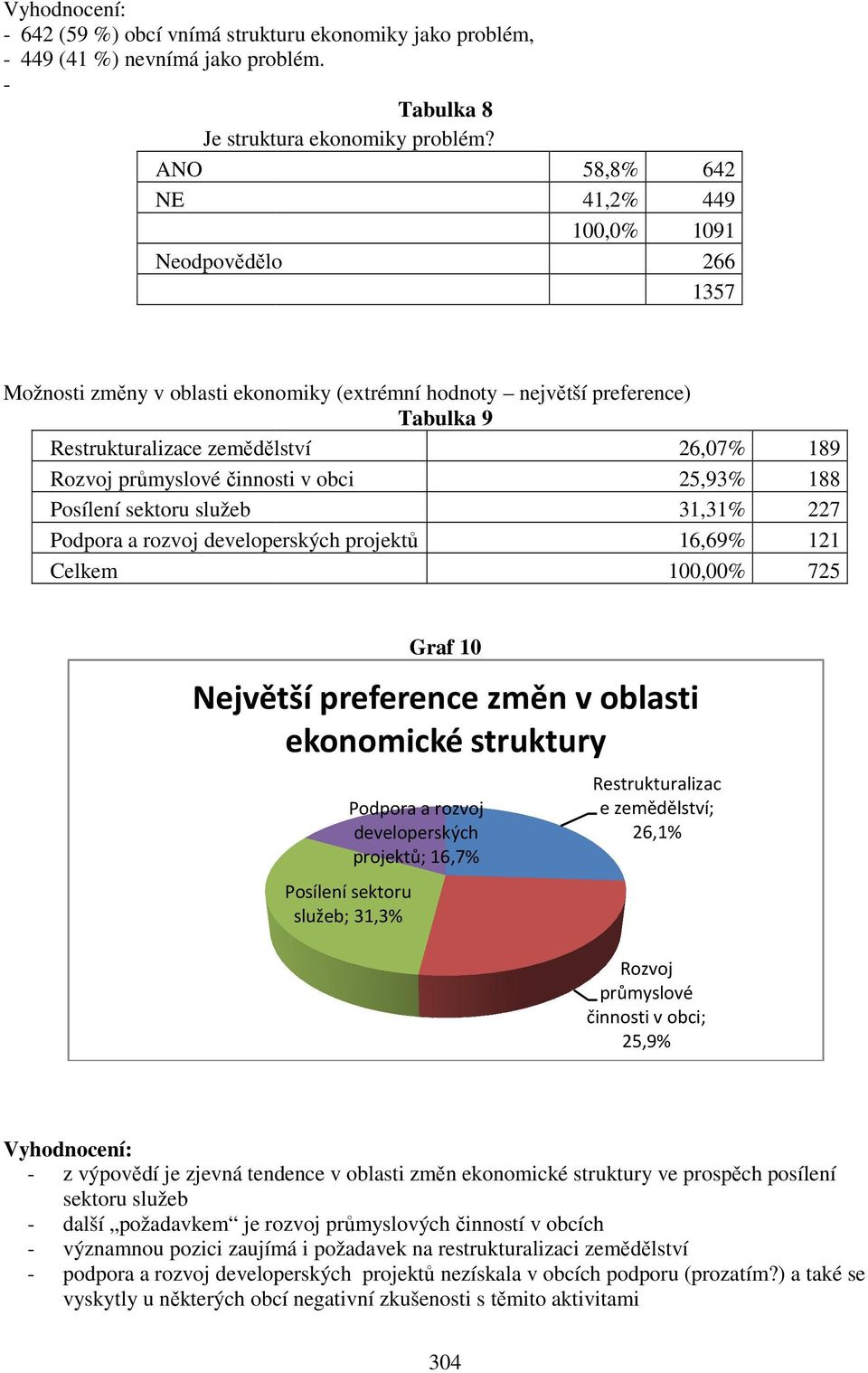 průmyslové činnosti v obci Posílení sektoru služeb Podpora a rozvoj developerských projektů Celkem 26,07% 25,93% 31,31% 16,69% 100,00% 189 188 227 121 725 Graf 10 Největší preference změn v oblasti