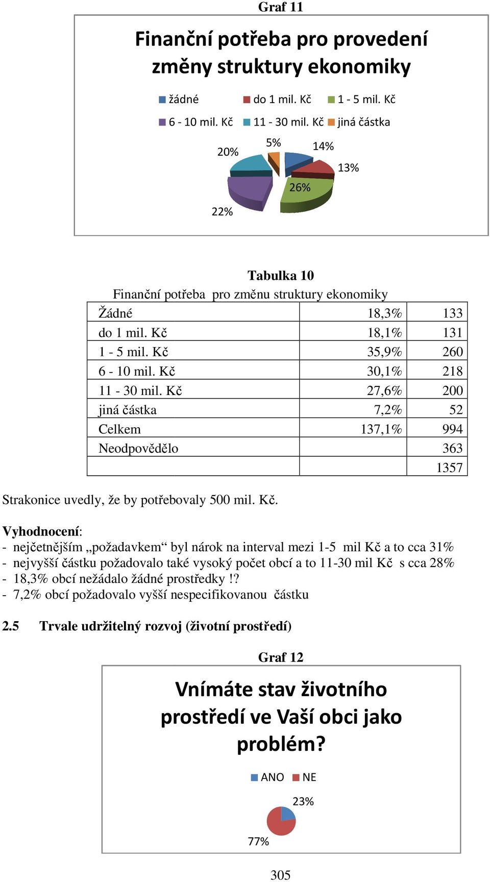 27,6% jiná částka 7,2% Celkem 137,1% Neodpověděloě ělo 133 131 260 218 200 52 994 363 Strakonice uvedly, že by potřebovaly 500 mil. Kč.