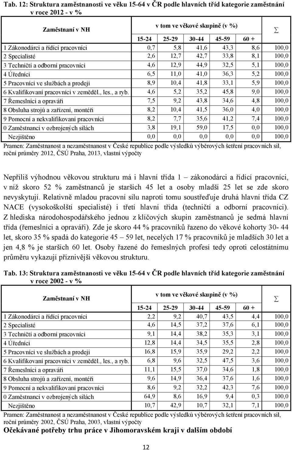 Pracovníci ve službách a prodeji 8,9 10,4 41,8 33,1 5,9 100,0 6 Kvalifikovaní pracovníci v zeměděl., les., a ryb.