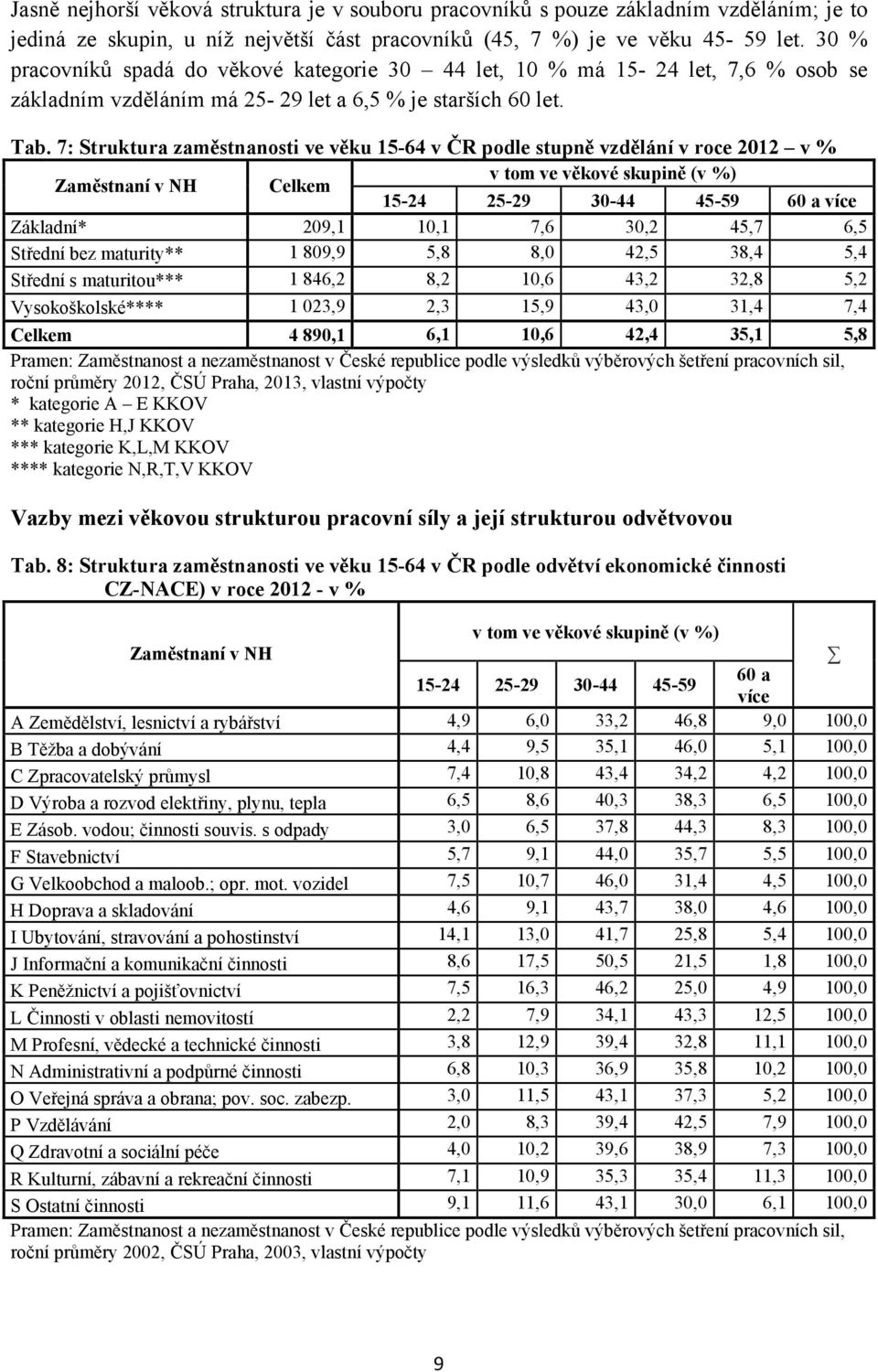 7: Struktura zaměstnanosti ve věku 15-64 v ČR podle stupně vzdělání v roce 2012 v % Zaměstnaní v NH Celkem v tom ve věkové skupině (v %) 15-24 25-29 30-44 45-59 60 a více Základní* 209,1 10,1 7,6