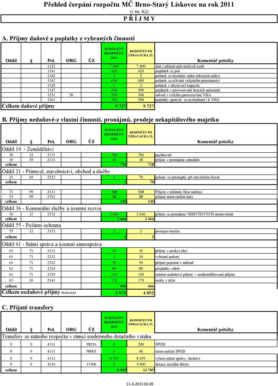 užívání veřejného prostranství 1345 2 2 polatek z ubytovací kapacity 1347 500 500 poplatek z provozování hracích automatů 1351 56 300 300 odvod z výtěžku provozování VHA 1361 500 500 poplatky správní