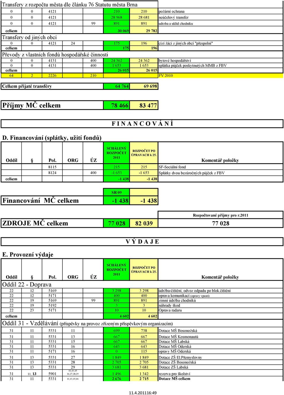 400 1 653 1 653 splátka půjček poskytnutých MMB z FBV celkem 26 015 26 015 64 2 2226 210 FV 2010 Celkem přijaté transféry 64 764 69 698 Příjmy MČ celkem 78 466 83 477 D.