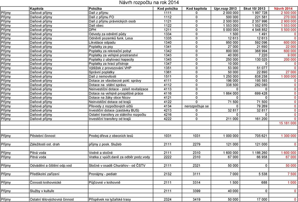 z příjmu právnických osob 1121 0 2 500 000 2 357 996 2 900 000 Příjmy Daňové příjmy Daň obec 1122 0 1 553 000 1 552 870 1 553 000 Příjmy Daňové příjmy DPH 1211 0 5 000 000 4 548 852 5 500 000 Příjmy