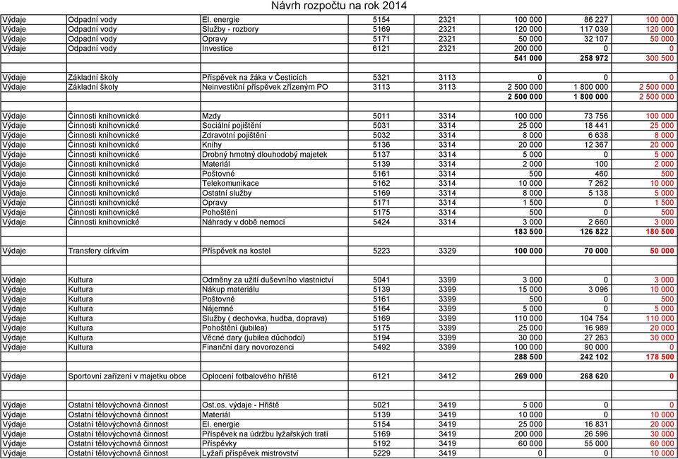 6121 2321 200 000 0 0 541 000 258 972 300 500 Výdaje Základní školy Příspěvek na žáka v Česticích 5321 3113 0 0 0 Výdaje Základní školy Neinvestiční příspěvek zřízeným PO 3113 3113 2 500 000 1 800