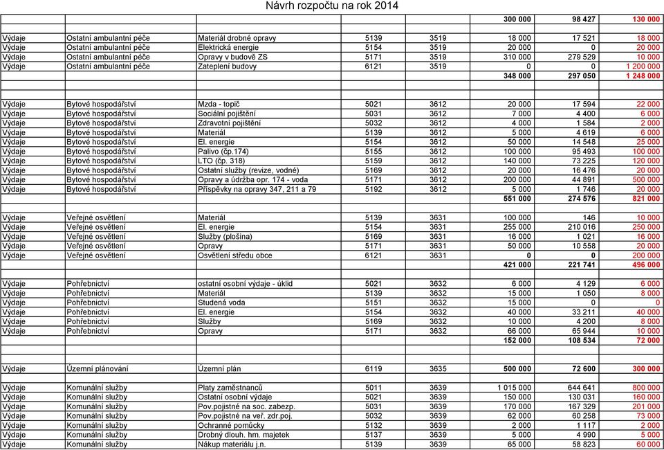 topič 5021 3612 20 000 17 594 22 000 Výdaje Bytové hospodářství Sociální pojištění 5031 3612 7 000 4 400 6 000 Výdaje Bytové hospodářství Zdravotní pojištění 5032 3612 4 000 1 584 2 000 Výdaje Bytové