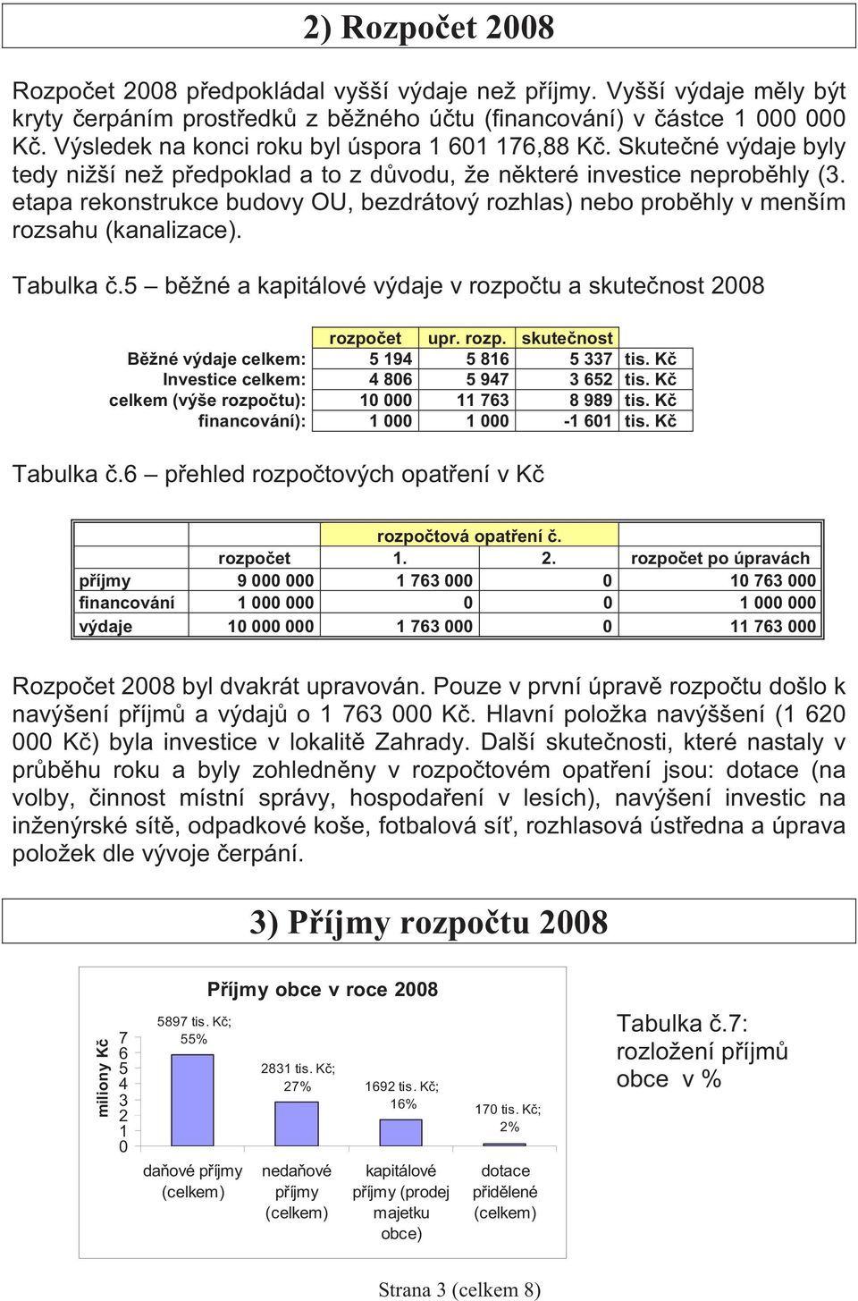 etapa rekonstrukce budovy OU, bezdrátový rozhlas) nebo prob hly v menším rozsahu (kanalizace). Tabulka.5 b žné a kapitálové výdaje v rozpo tu a skute nost 2008 rozpo et upr. rozp. skute nost B žné výdaje celkem: 5 194 5 816 5 337 tis.