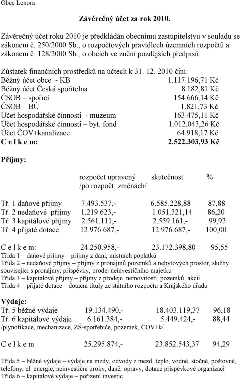 182,81 Kč ČSOB spořicí 154.666,14 Kč ČSOB BÚ 1.821,73 Kč Účet hospodářské činnosti - muzeum 163.475,11 Kč Účet hospodářské činnosti byt. fond 1.012.043,26 Kč Účet ČOV+kanalizace 64.
