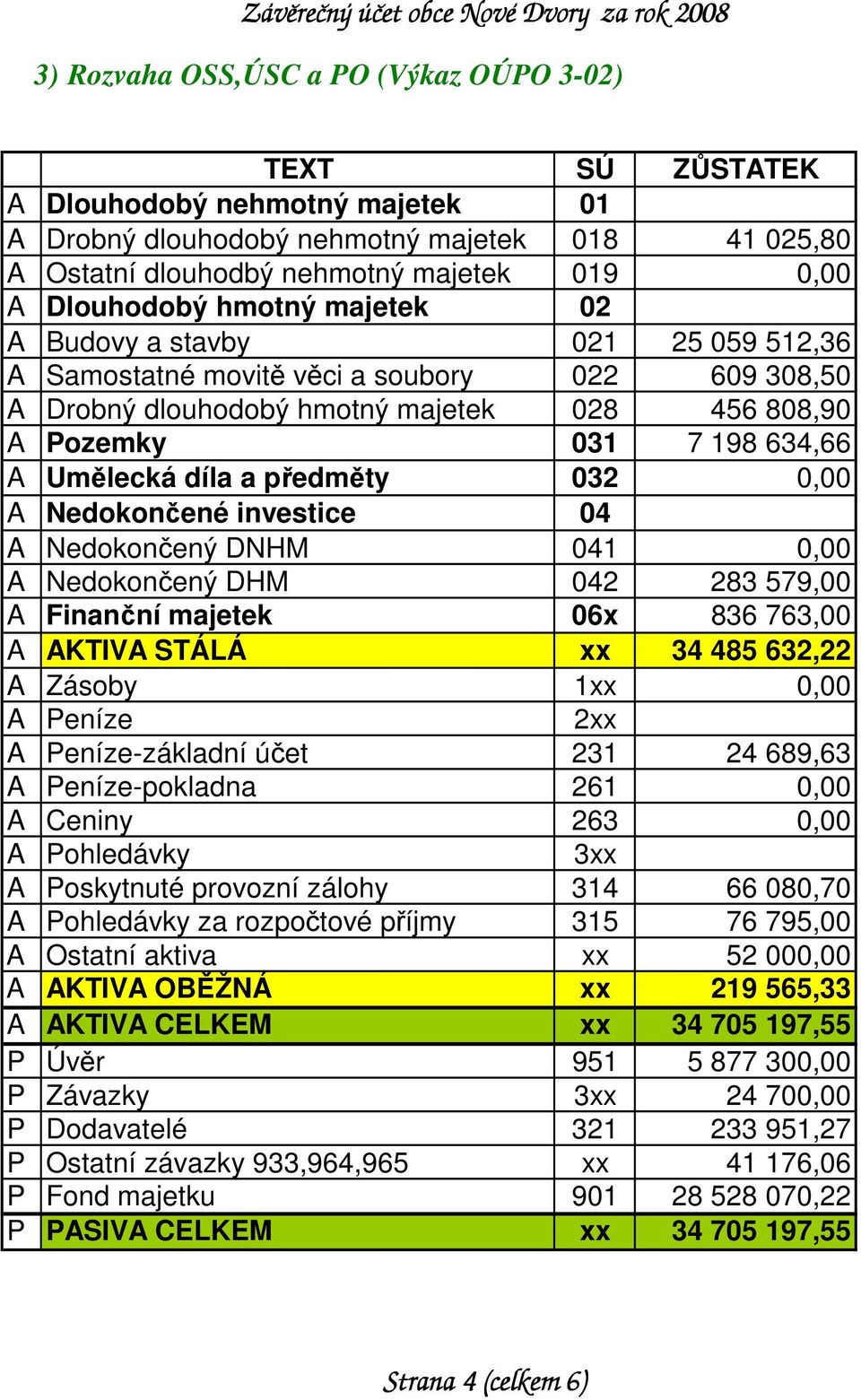 Umělecká díla a předměty 032 0,00 A Nedokončené investice 04 A Nedokončený DNHM 041 0,00 A Nedokončený DHM 042 283 579,00 A Finanční majetek 06x 836 763,00 A AKTIVA STÁLÁ xx 34 485 632,22 A Zásoby