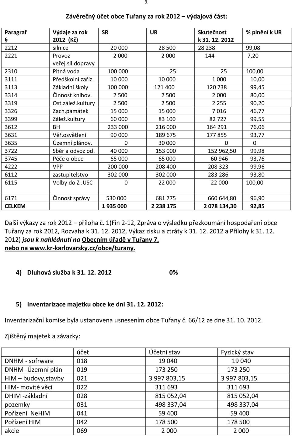 10 000 10 000 1 000 10,00 3113 Základní školy 100 000 121 400 120 738 99,45 3314 Činnost knihov. 2 500 2 500 2 000 80,00 3319 Ost.zálež.kultury 2 500 2 500 2 255 90,20 3326 Zach.