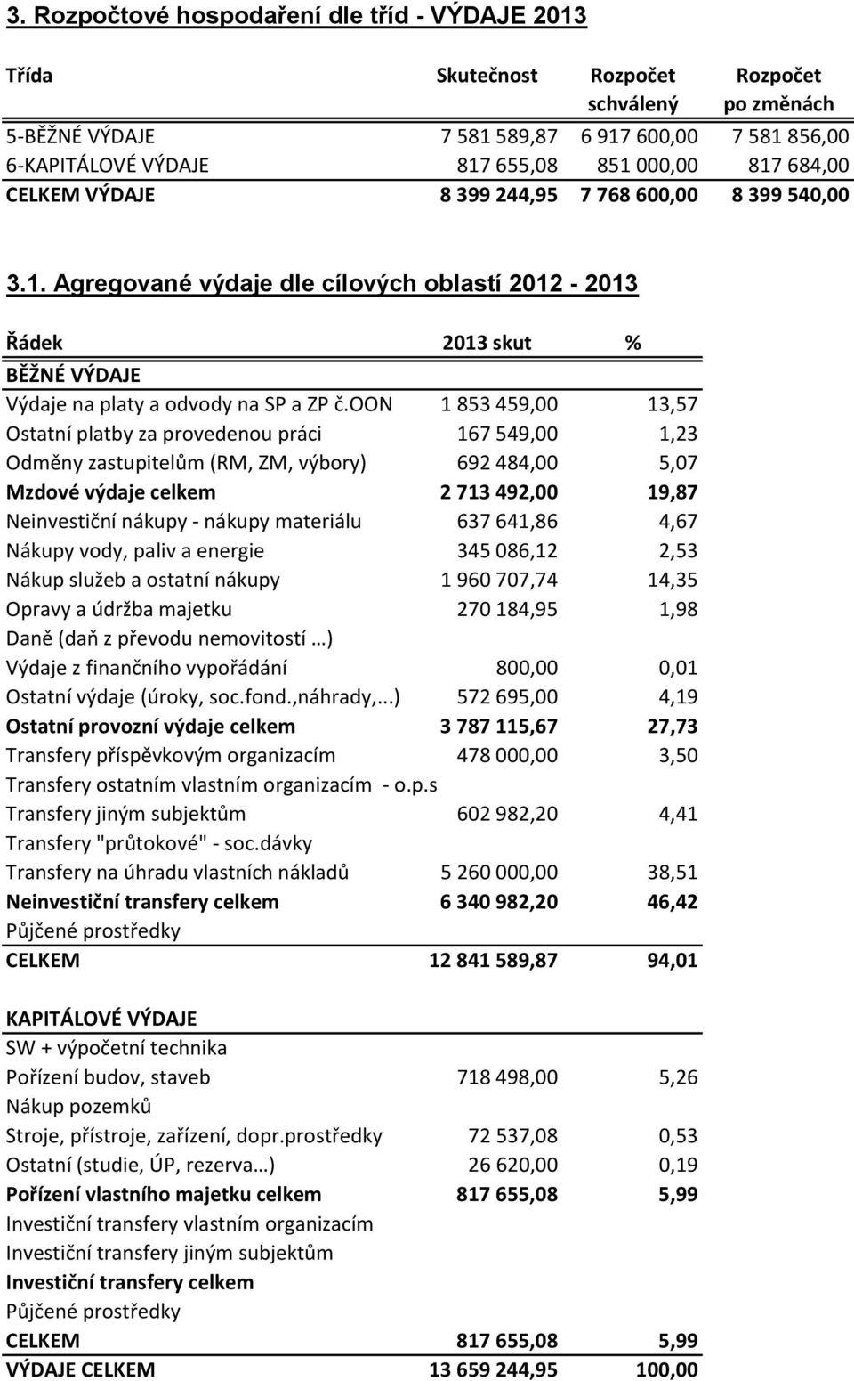 oon 1 853 459,00 13,57 Ostatní platby za provedenou práci 167 549,00 1,23 Odměny zastupitelům (RM, ZM, výbory) 692 484,00 5,07 Mzdové výdaje celkem 2 713 492,00 19,87 Neinvestiční nákupy - nákupy