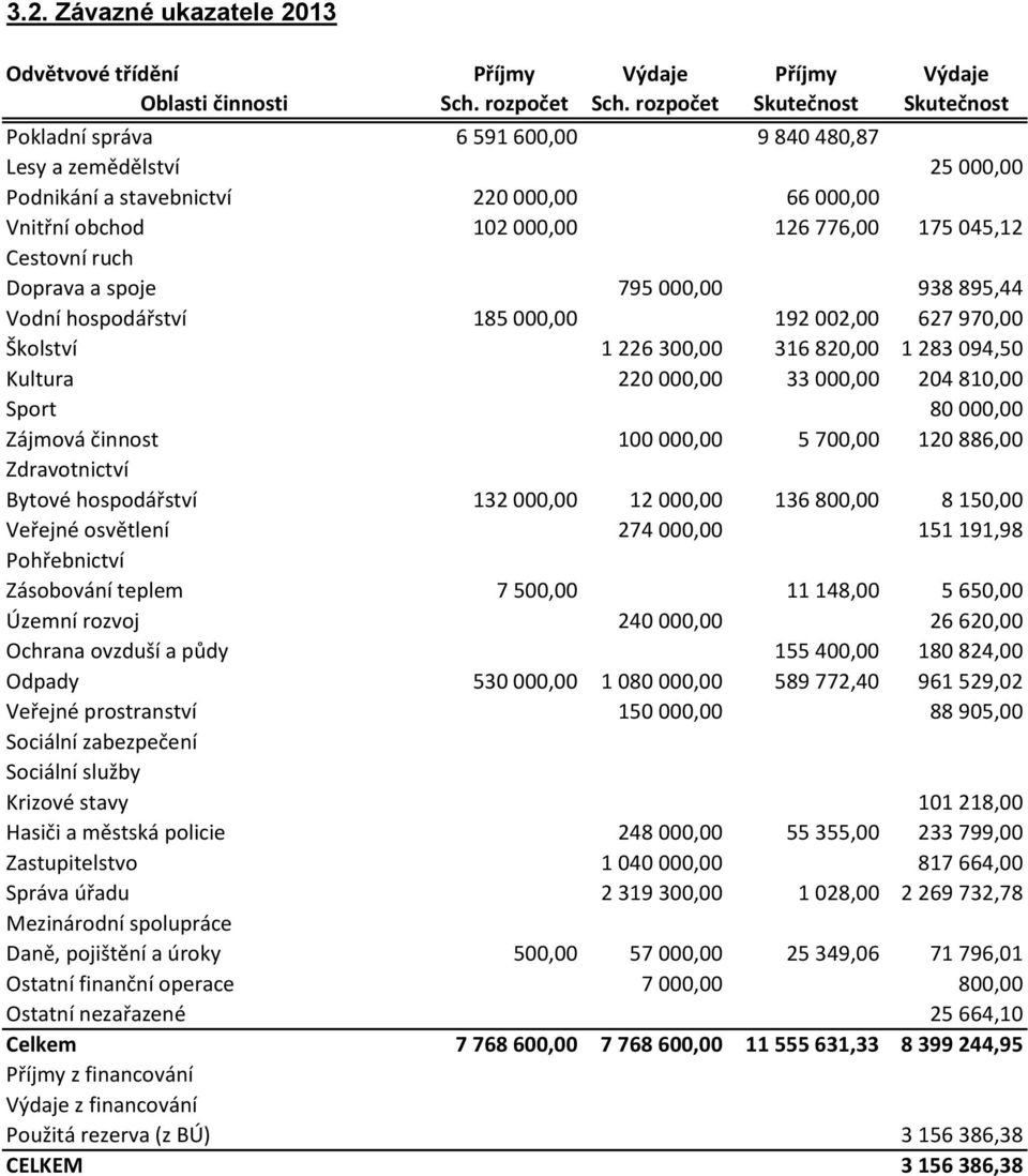 Cestovní ruch Doprava a spoje 795 000,00 938 895,44 Vodní hospodářství 185 000,00 192 002,00 627 970,00 Školství 1 226 300,00 316 820,00 1 283 094,50 Kultura 220 000,00 33 000,00 204 810,00 Sport 80