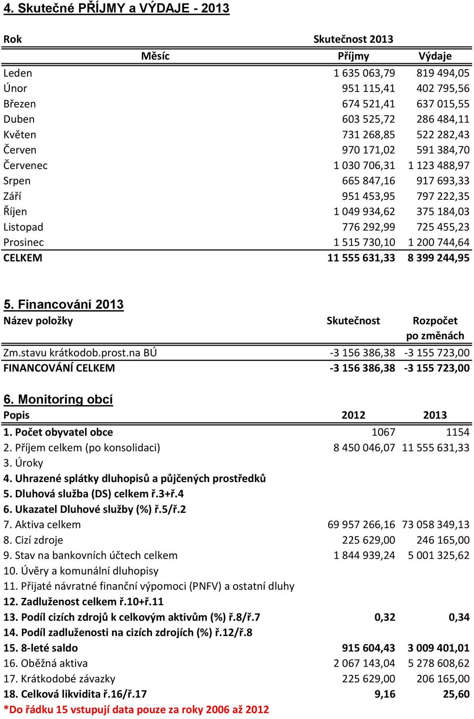 Prosinec 1 515 730,10 1 200 744,64 CELKEM 11 555 631,33 8 399 244,95 5. Financování 2013 Název položky Skutečnost Rozpočet po změnách Zm.stavu krátkodob.prost.