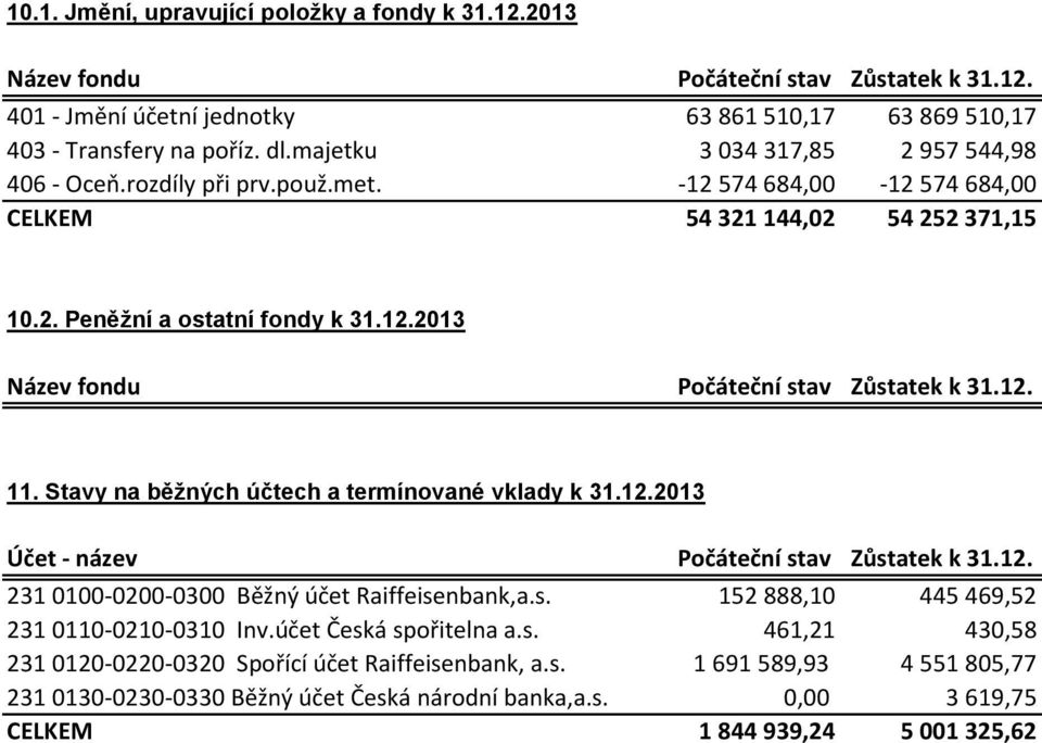 12. 11. Stavy na běžných účtech a termínované vklady k 31.12.2013 Účet - název Počáteční stav Zůstatek k 31.12. 231 0100-0200-0300 Běžný účet Raiffeisenbank,a.s. 152 888,10 445 469,52 231 0110-0210-0310 Inv.