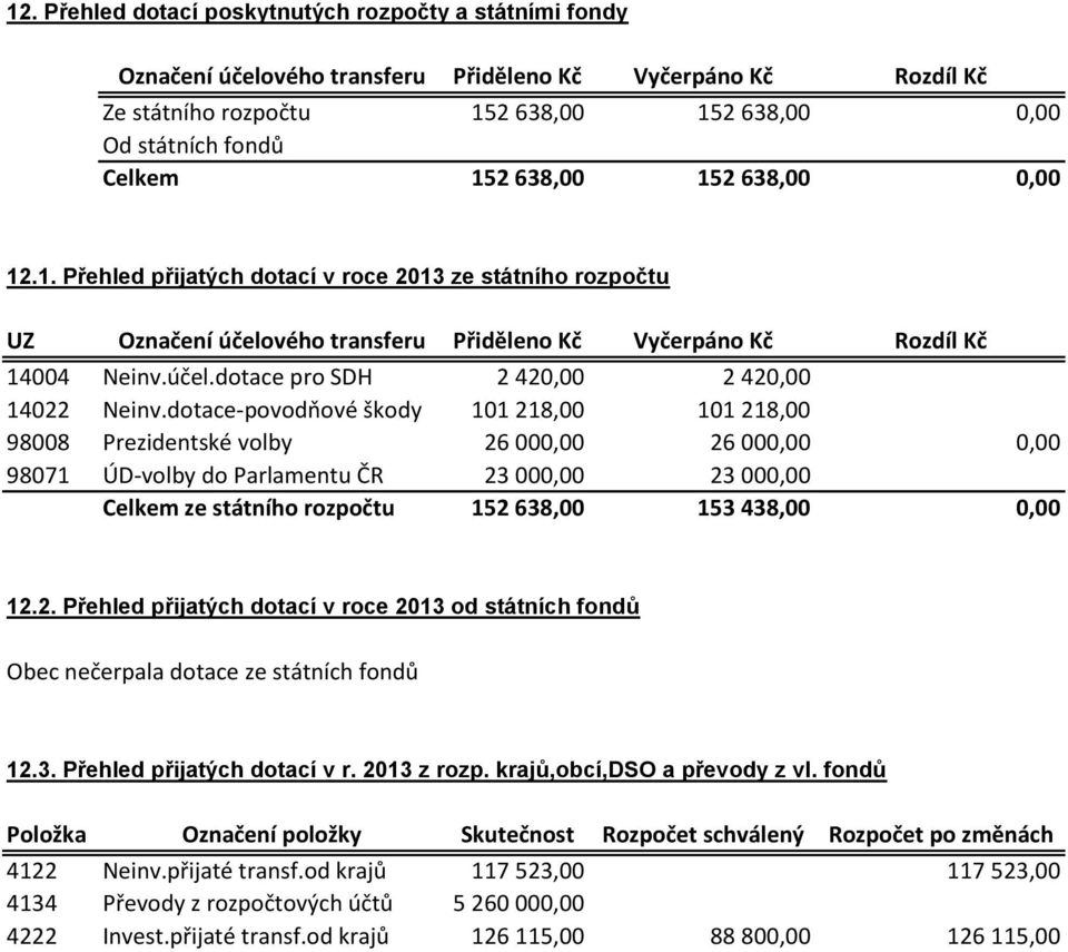 dotace-povodňové škody 101 218,00 101 218,00 98008 Prezidentské volby 26 000,00 26 000,00 0,00 98071 ÚD-volby do Parlamentu ČR 23 000,00 23 000,00 Celkem ze státního rozpočtu 152 638,00 153 438,00