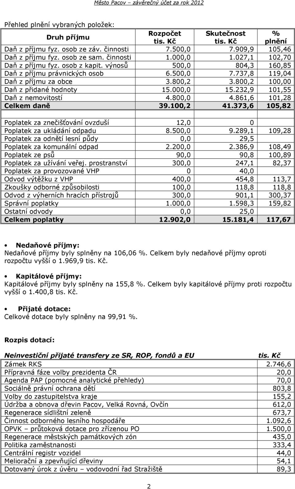 000,0 15.232,9 101,55 Daň z nemovitostí 4.800,0 4.861,6 101,28 Celkem daně 39.100,2 41.373,6 105,82 Poplatek za znečišťování ovzduší 12,0 0 Poplatek za ukládání odpadu 8.500,0 9.