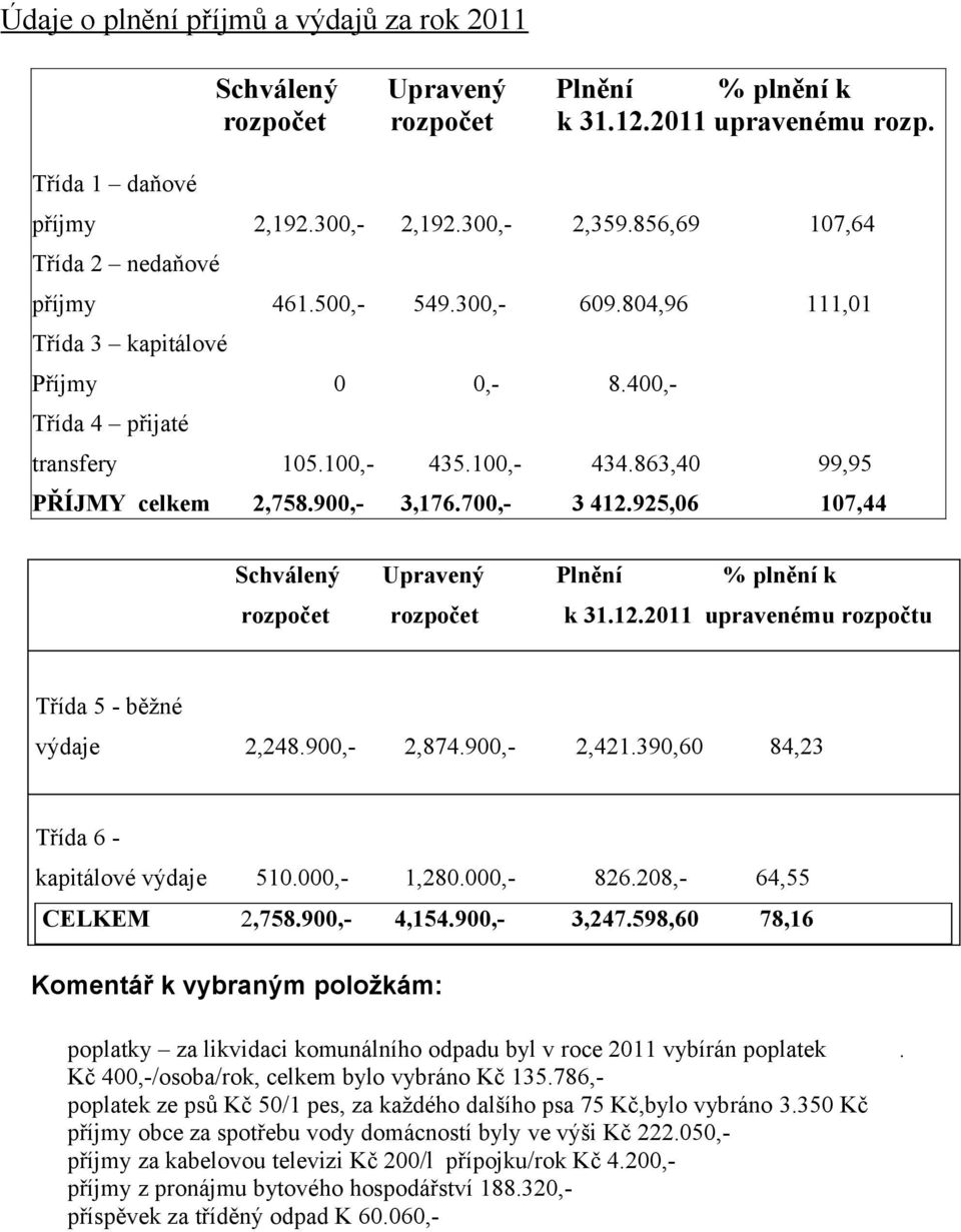 900,- 3,176.700,- 3 412.925,06 107,44 Schválený Upravený Plnění % plnění k rozpočet rozpočet k 31.12.2011 upravenému rozpočtu Třída 5 - běžné výdaje 2,248.900,- 2,874.900,- 2,421.