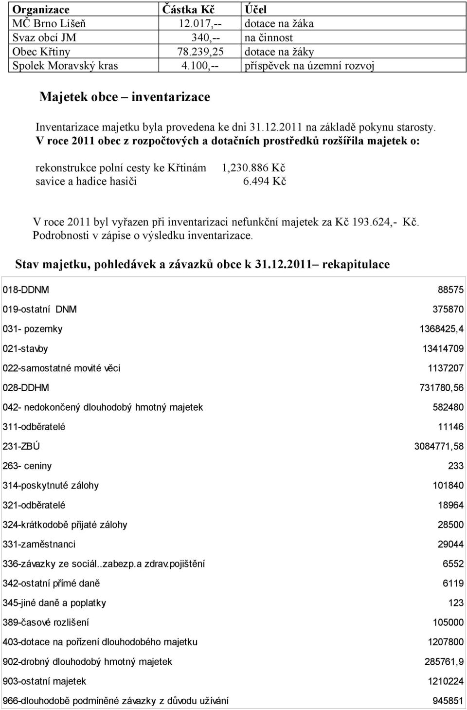 V roce 2011 obec z rozpočtových a dotačních prostředků rozšířila majetek o: rekonstrukce polní cesty ke Křtinám savice a hadice hasiči 1,230.886 Kč 6.