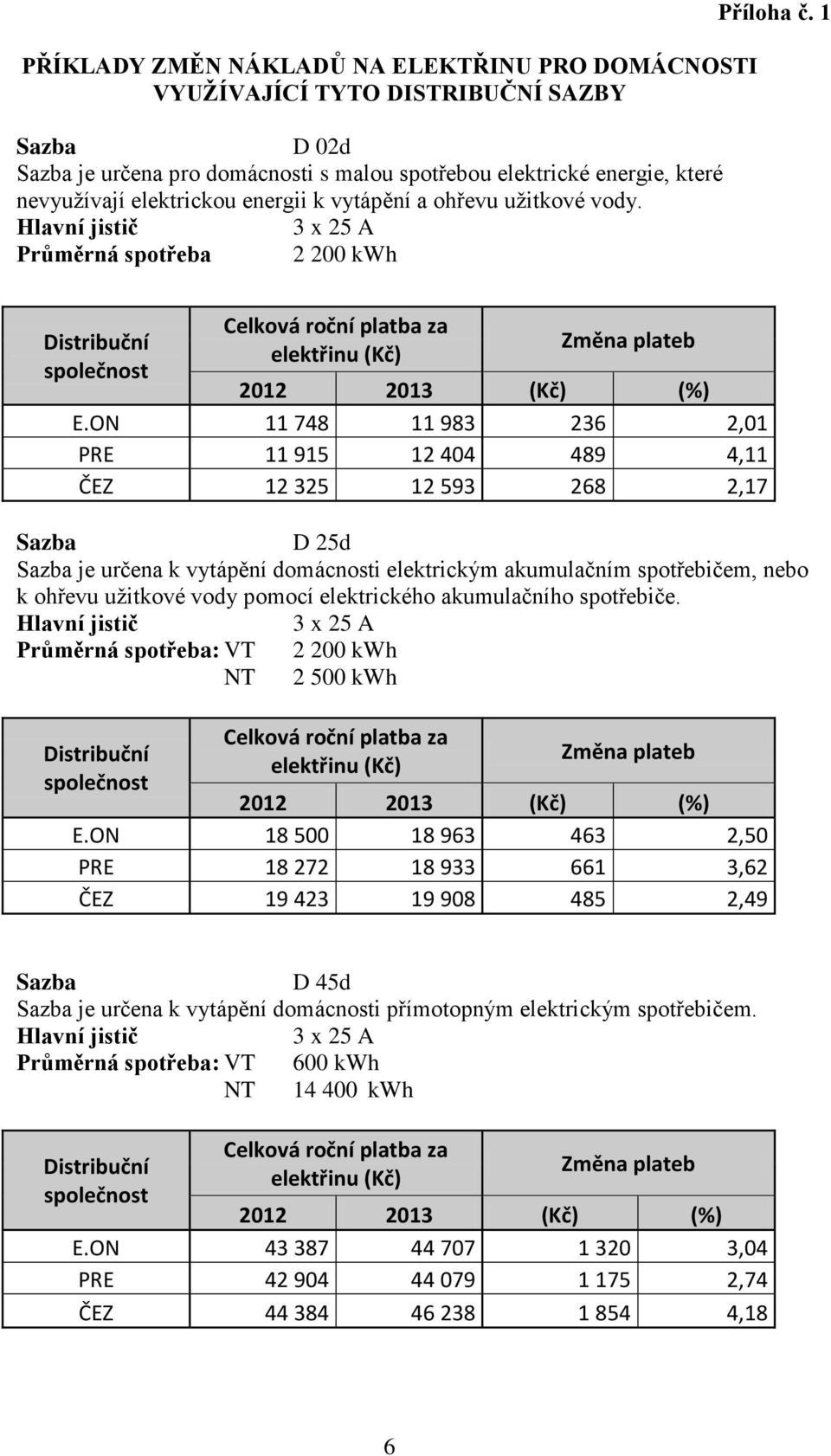 1 Distribuční společnost Celková roční platba za elektřinu (Kč) Změna plateb 2012 2013 (Kč) (%) E.