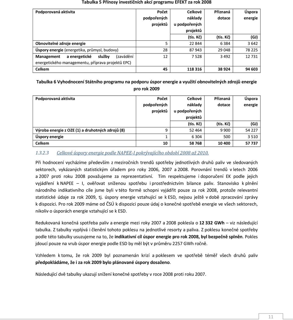 příprava projektů EPC) 12 7 528 3 492 12 731 Celkem 45 118 316 38 924 94 603 Tabulka 6 Vyhodnocení Státního programu na podporu úspor energie a využití obnovitelných zdrojů energie pro rok 2009