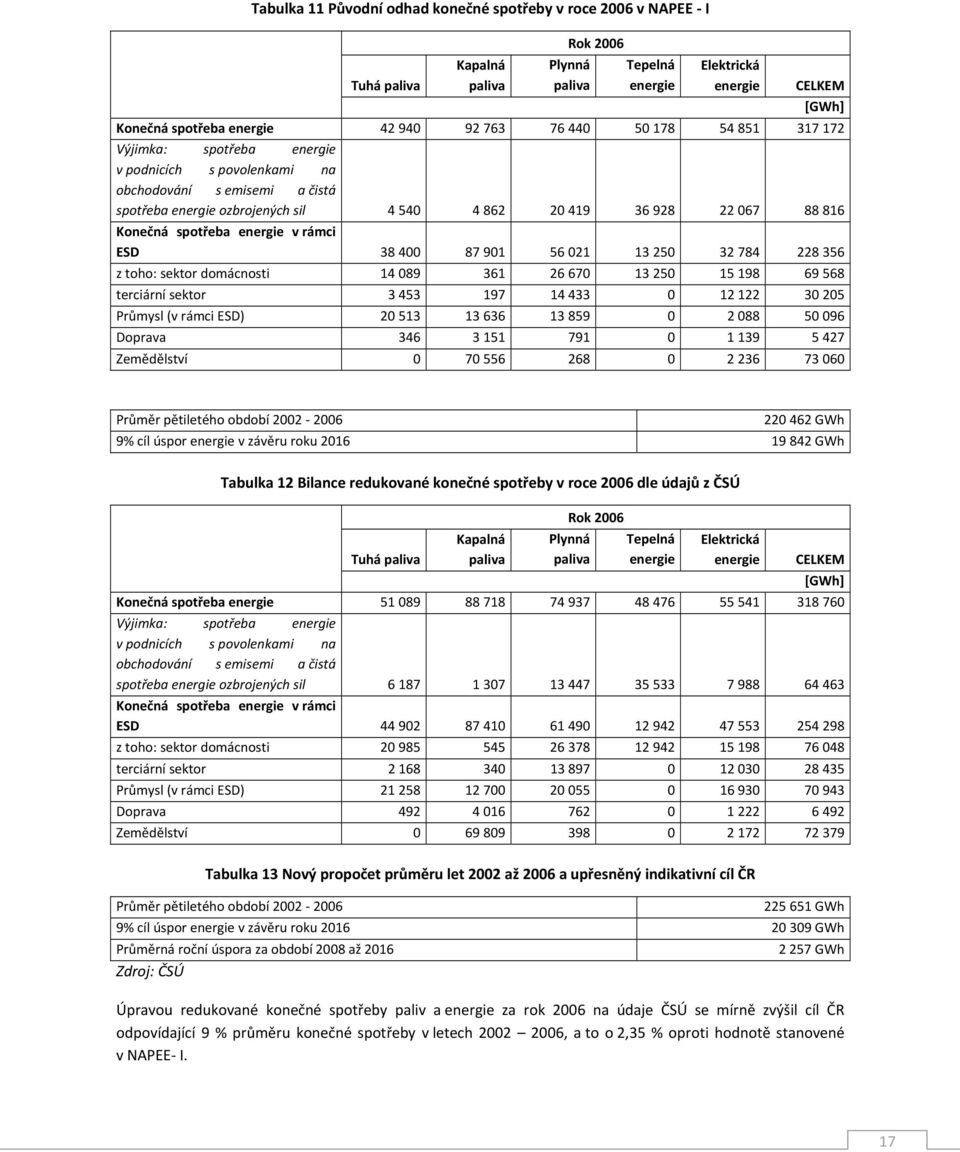 spotřeba energie v rámci ESD 38 400 87 901 56 021 13 250 32 784 228 356 z toho: sektor domácnosti 14 089 361 26 670 13 250 15 198 69 568 terciární sektor 3 453 197 14 433 0 12 122 30 205 Průmysl (v