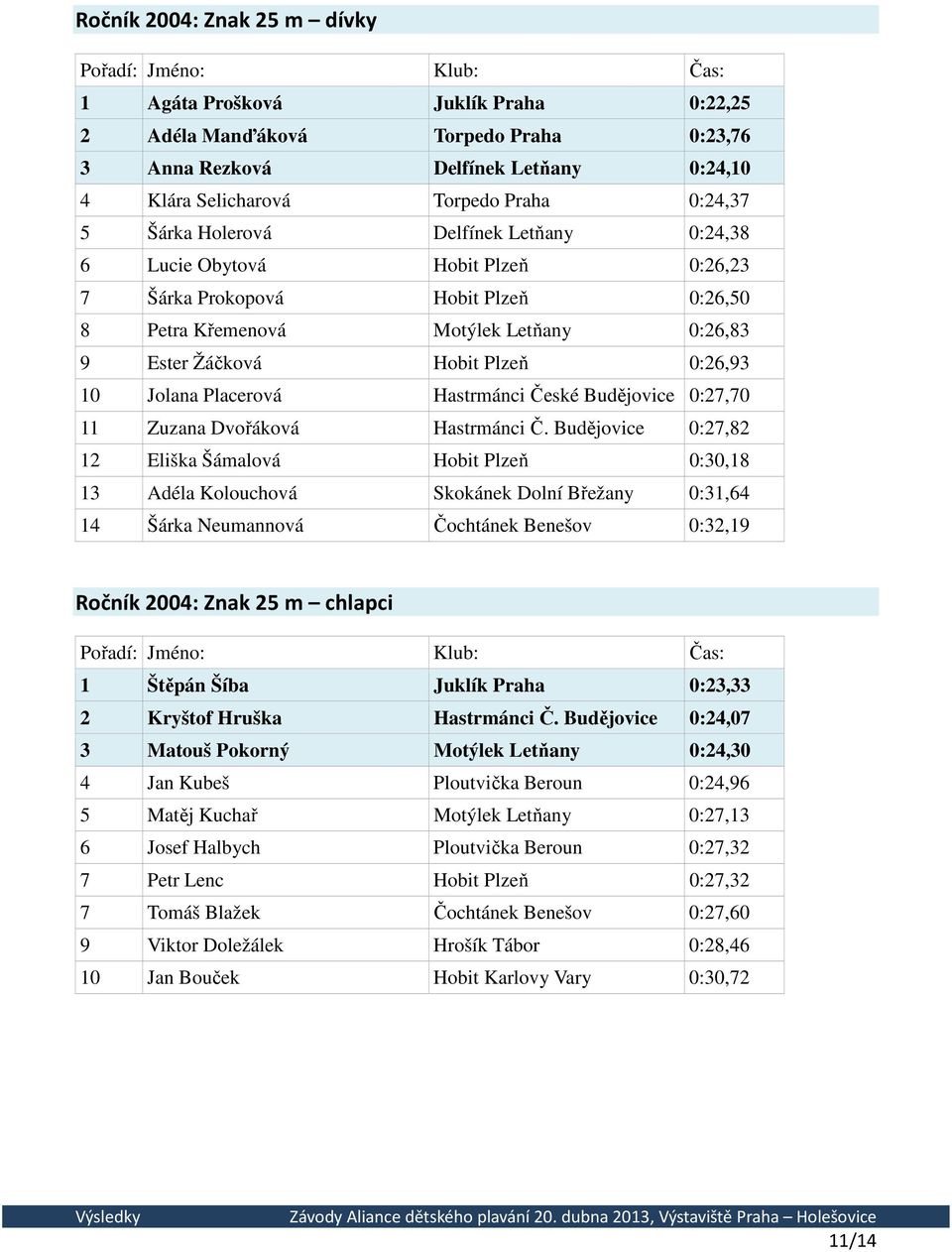 Placerová Hastrmánci České Budějovice 0:27,70 11 Zuzana Dvořáková Hastrmánci Č.