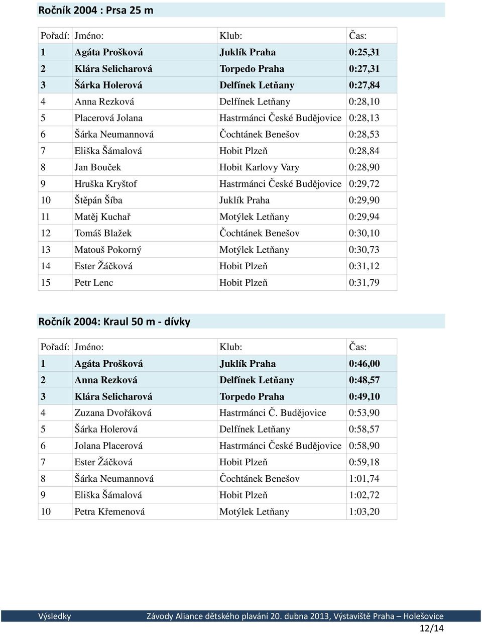 Budějovice 0:29,72 10 Štěpán Šíba Juklík Praha 0:29,90 11 Matěj Kuchař Motýlek Letňany 0:29,94 12 Tomáš Blažek Čochtánek Benešov 0:30,10 13 Matouš Pokorný Motýlek Letňany 0:30,73 14 Ester Žáčková