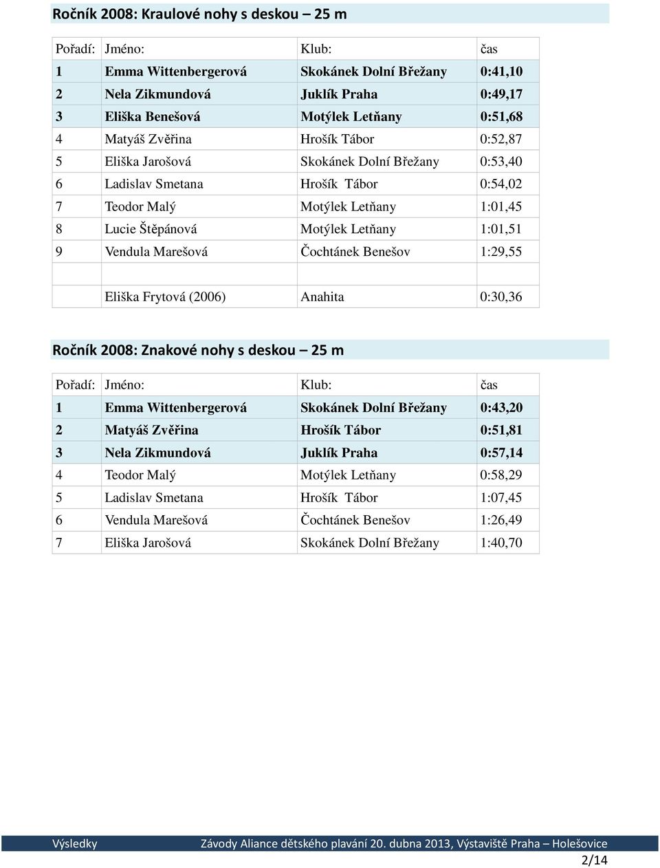 Letňany 1:01,51 9 Vendula Marešová Čochtánek Benešov 1:29,55 Eliška Frytová (2006) Anahita 0:30,36 Ročník 2008: Znakové nohy s deskou 25 m Pořadí: Jméno: Klub: čas 1 Emma Wittenbergerová Skokánek