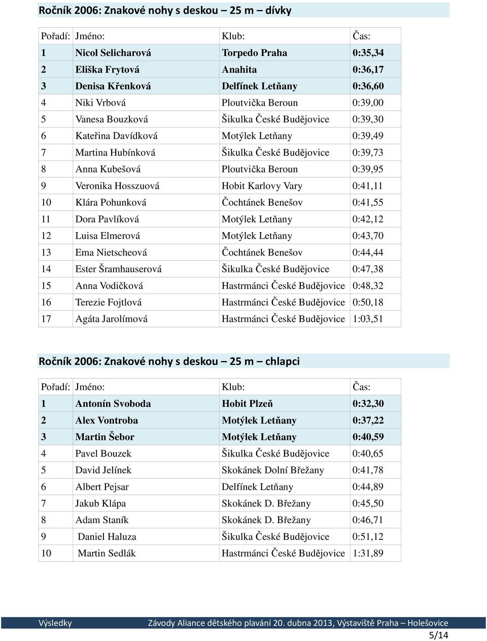 9 Veronika Hosszuová Hobit Karlovy Vary 0:41,11 10 Klára Pohunková Čochtánek Benešov 0:41,55 11 Dora Pavlíková Motýlek Letňany 0:42,12 12 Luisa Elmerová Motýlek Letňany 0:43,70 13 Ema Nietscheová