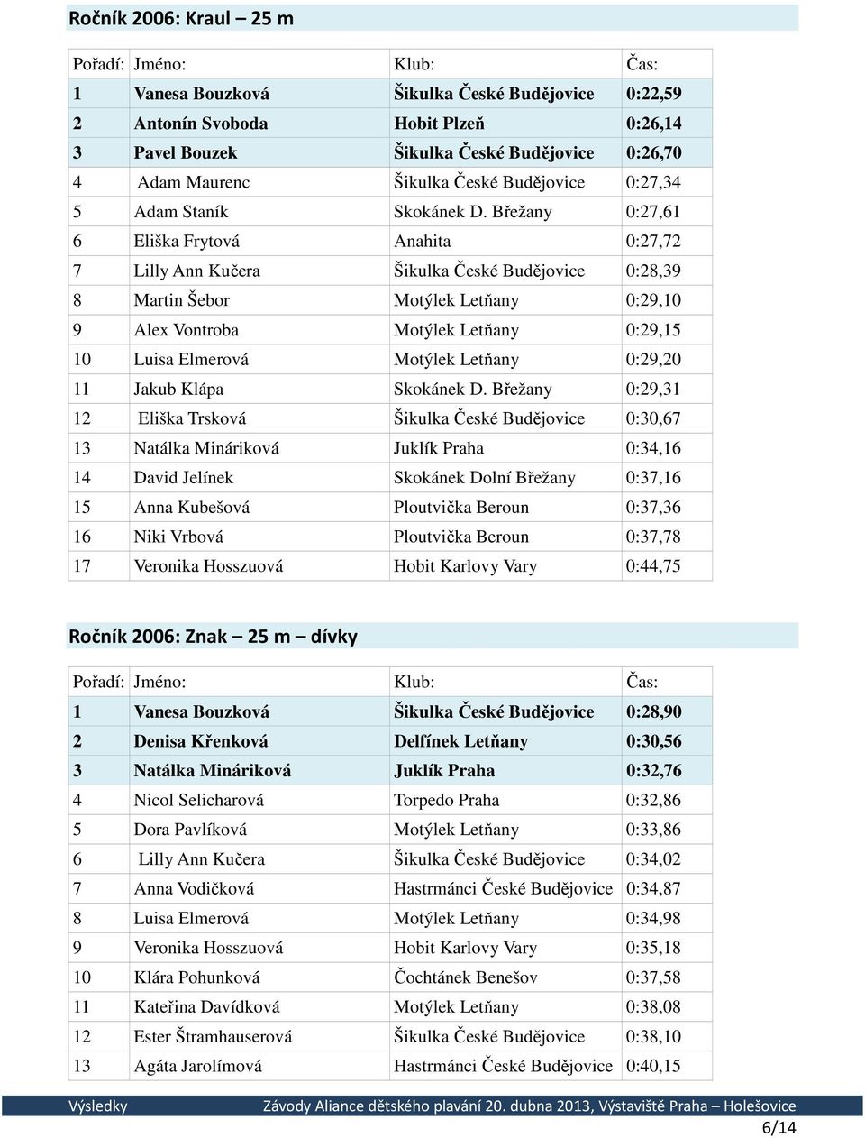 Břežany 0:27,61 6 Eliška Frytová Anahita 0:27,72 7 Lilly Ann Kučera Šikulka České Budějovice 0:28,39 8 Martin Šebor Motýlek Letňany 0:29,10 9 Alex Vontroba Motýlek Letňany 0:29,15 10 Luisa Elmerová