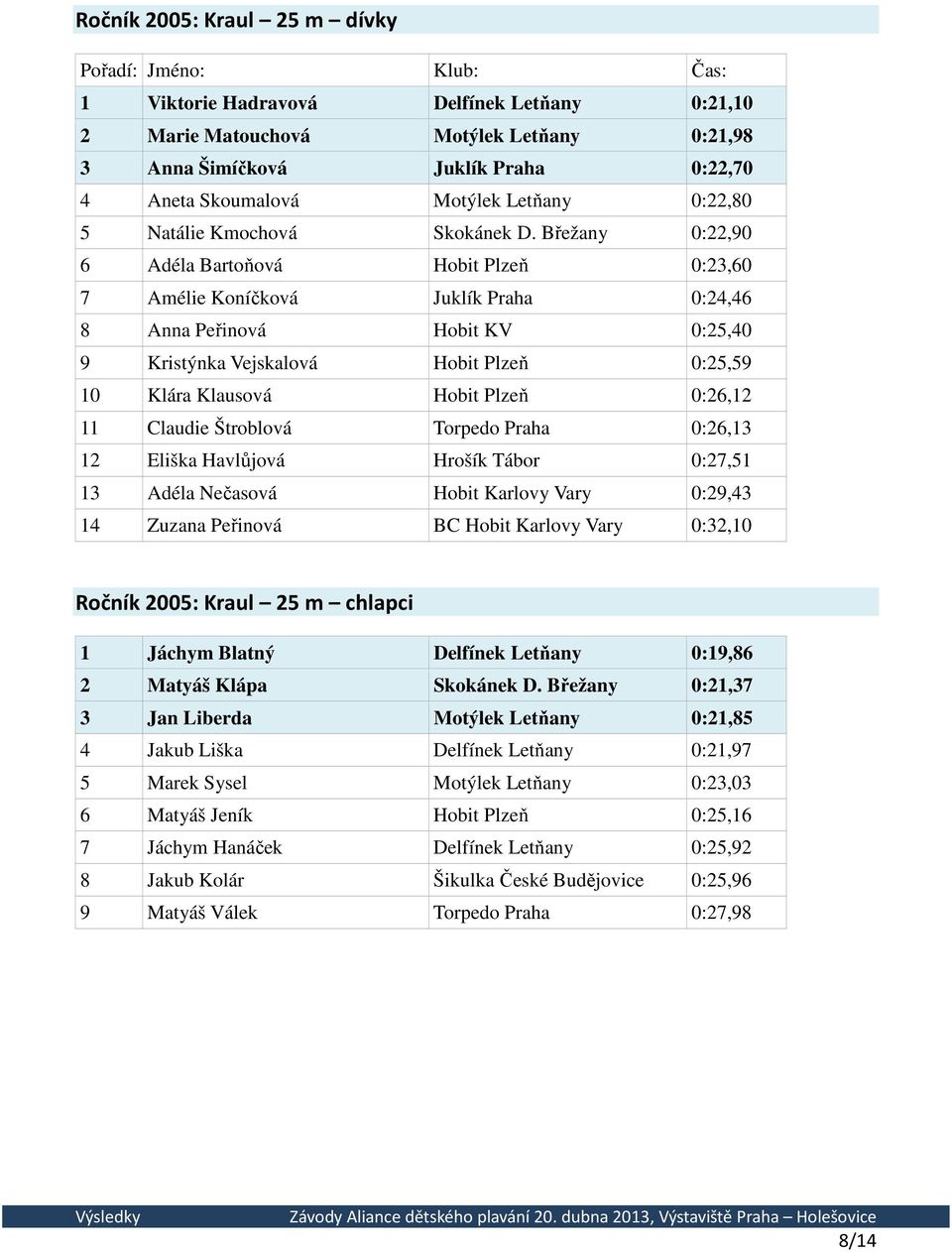 Břežany 0:22,90 6 Adéla Bartoňová Hobit Plzeň 0:23,60 7 Amélie Koníčková Juklík Praha 0:24,46 8 Anna Peřinová Hobit KV 0:25,40 9 Kristýnka Vejskalová Hobit Plzeň 0:25,59 10 Klára Klausová Hobit Plzeň