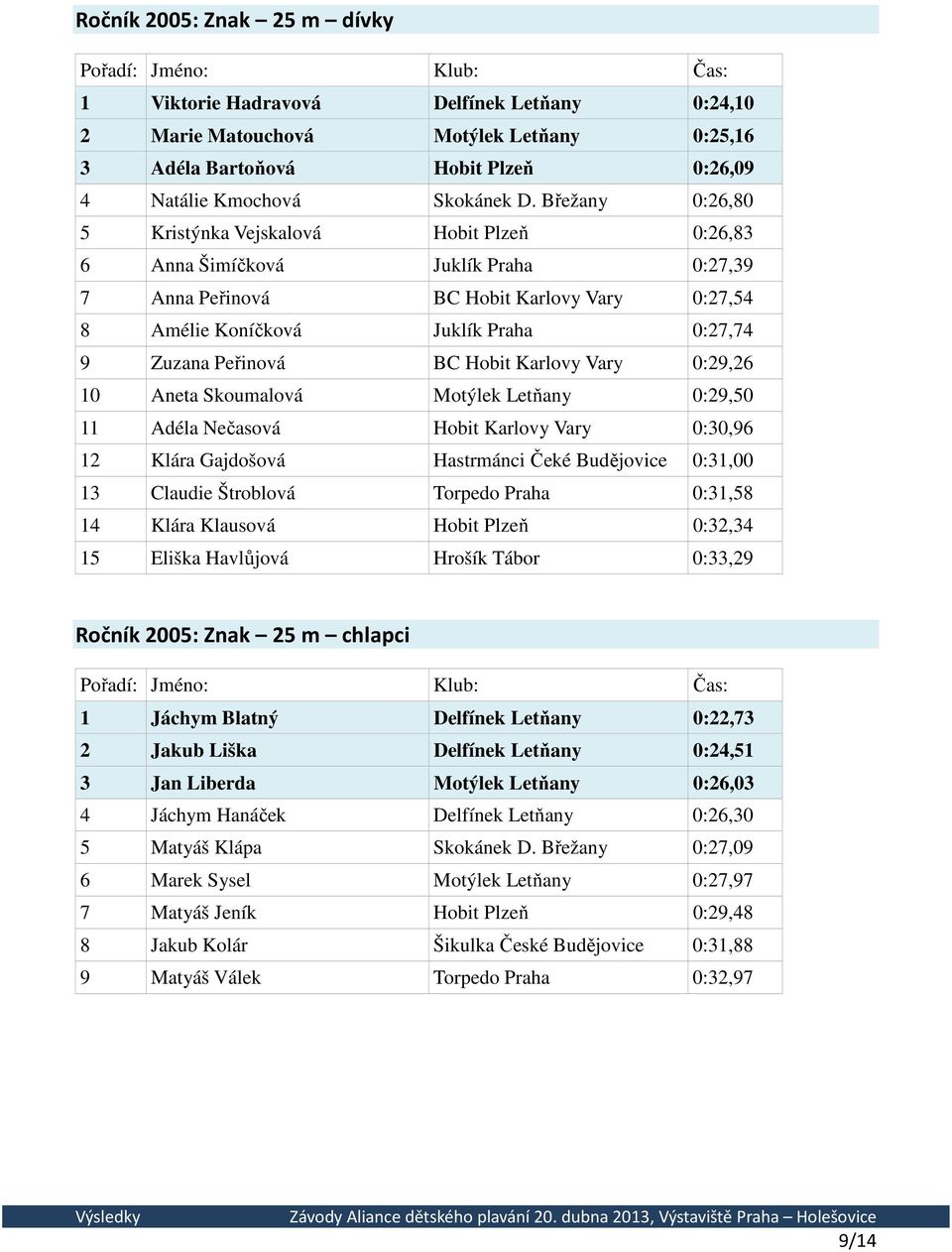 Peřinová BC Hobit Karlovy Vary 0:29,26 10 Aneta Skoumalová Motýlek Letňany 0:29,50 11 Adéla Nečasová Hobit Karlovy Vary 0:30,96 12 Klára Gajdošová Hastrmánci Čeké Budějovice 0:31,00 13 Claudie