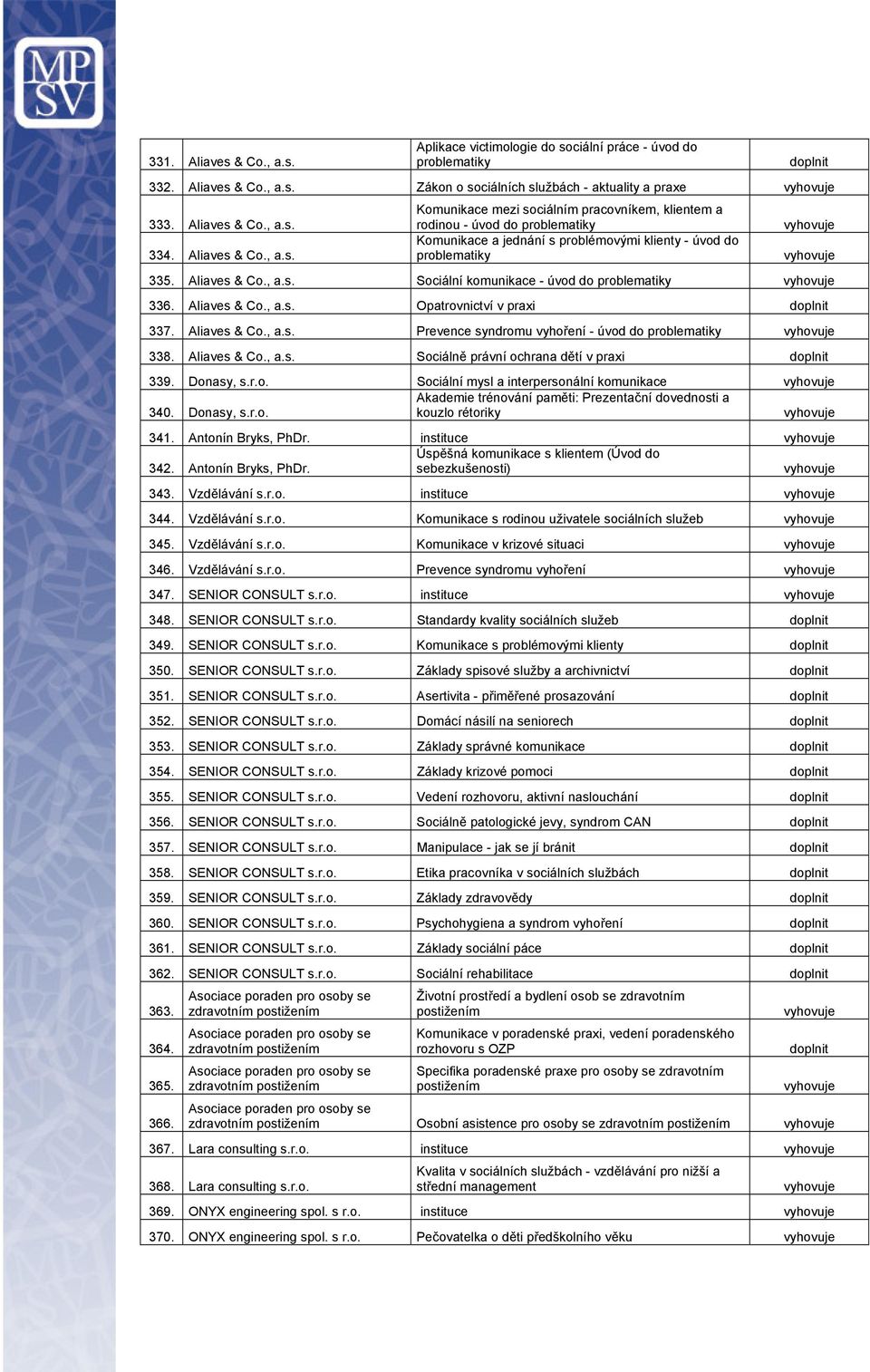 Aliaves & Co., a.s. Opatrovnictví v praxi 337. Aliaves & Co., a.s. Prevence syndromu vyhoření - úvod do problematiky 338. Aliaves & Co., a.s. Sociálně právní ochrana dětí v praxi 339. Donasy, s.r.o. Sociální mysl a interpersonální komunikace Akademie trénování paměti: Prezentační dovednosti a 340.