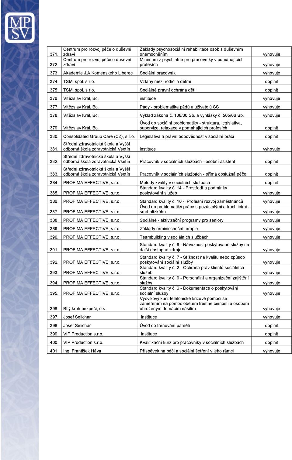 profesích 373. Akademie J.A.Komenského Liberec Sociální pracovník 374. TSM, spol. s r.o. Vztahy mezi rodiči a dětmi 375. TSM, spol. s r.o. Sociálně právní ochrana dětí 376. Vítězslav Král, Bc.