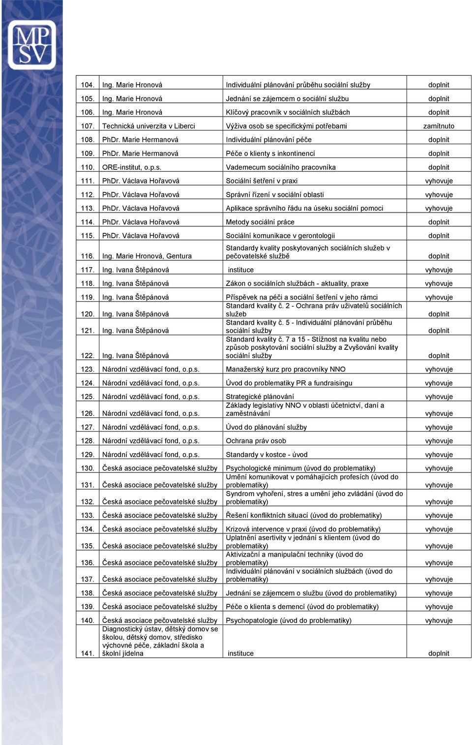 ORE-institut, o.p.s. Vademecum sociálního pracovníka 111. PhDr. Václava Hořavová Sociální šetření v praxi 112. PhDr. Václava Hořavová Správní řízení v sociální oblasti 113. PhDr. Václava Hořavová Aplikace správního řádu na úseku sociální pomoci 114.