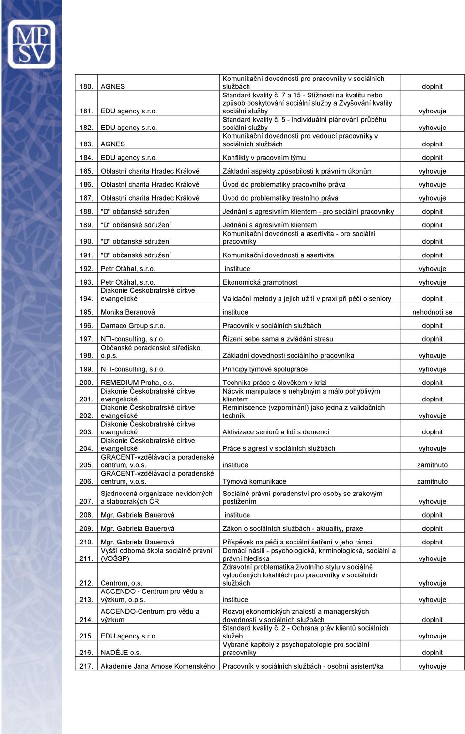 5 - Individuální plánování průběhu sociální služby Komunikační dovednosti pro vedoucí pracovníky v sociálních službách 184. EDU agency s.r.o. Konflikty v pracovním týmu 185.