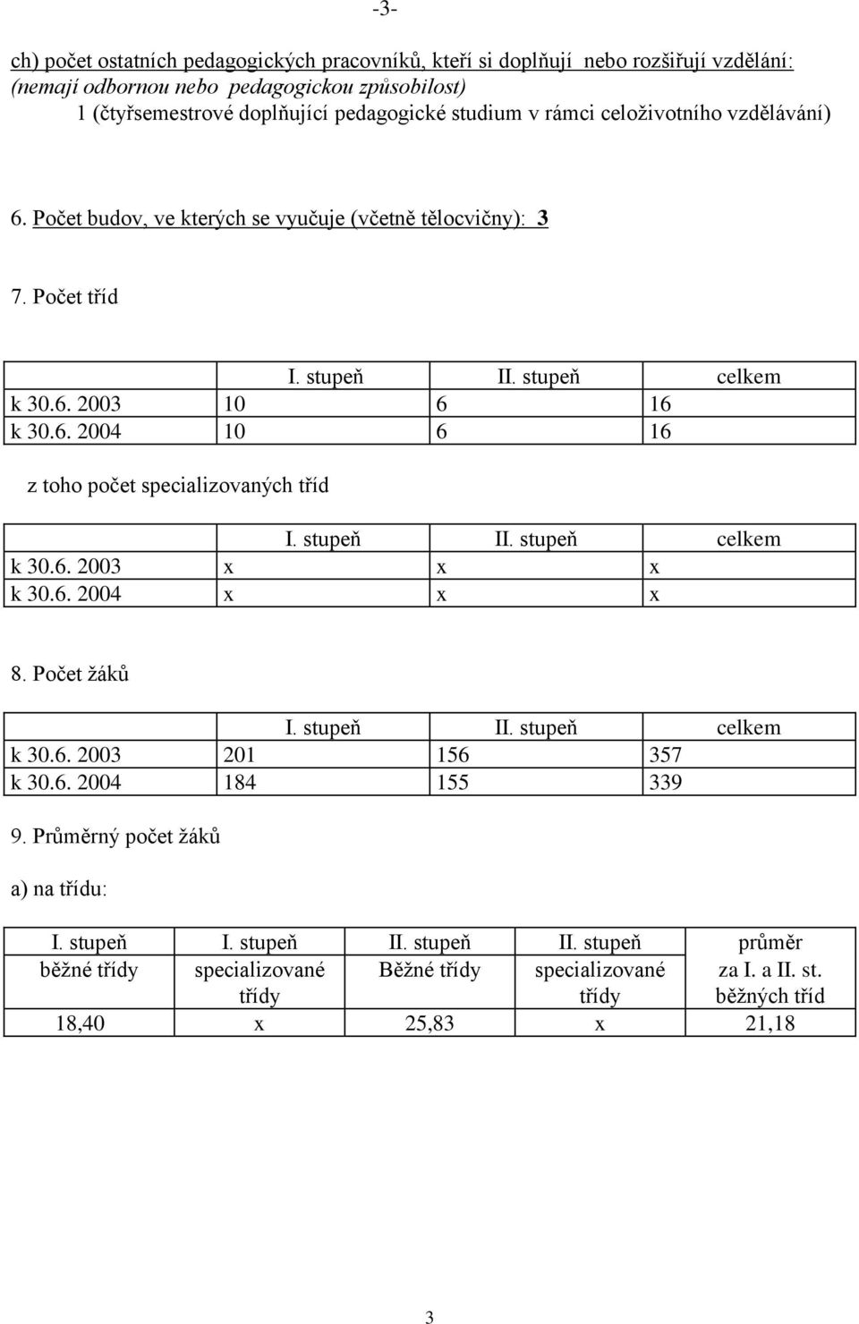 stupeň II. stupeň celkem k 30.6. 2003 x x x k 30.6. 2004 x x x 8. Počet žáků I. stupeň II. stupeň celkem k 30.6. 2003 201 156 357 k 30.6. 2004 184 155 339 9. Průměrný a) na třídu: I.