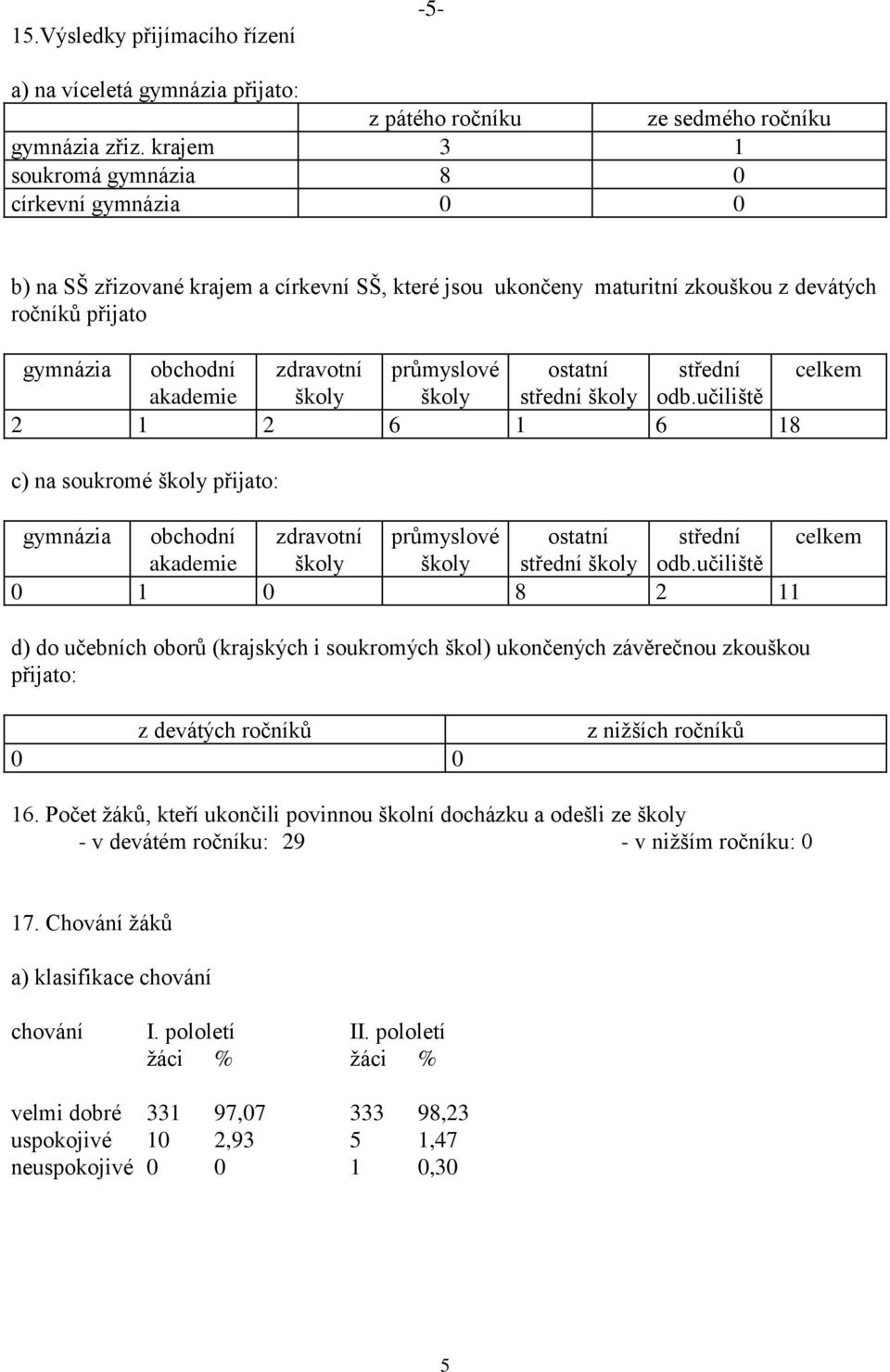 průmyslové ostatní střední celkem akademie školy školy střední školy odb.