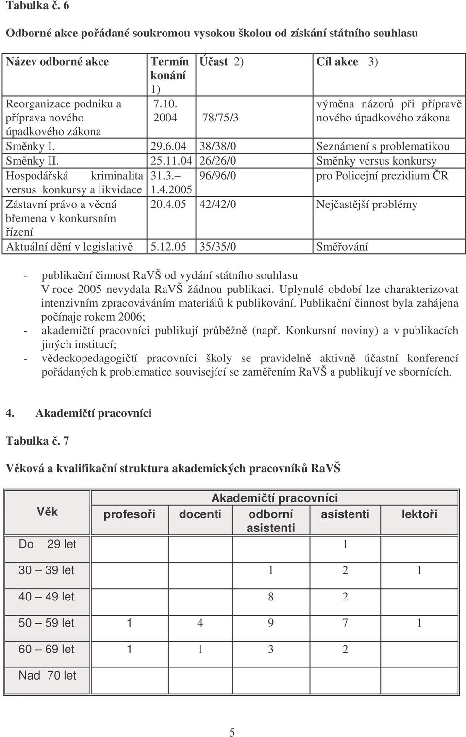 04 26/26/0 Smnky versus konkursy Hospodáská kriminalita 31.3. 96/96/0 pro Policejní prezidium R versus konkursy a likvidace 1.4.2005 Zástavní právo a vcná bemena v konkursním ízení 20.4.05 42/42/0 Nejastjší problémy Aktuální dní v legislativ 5.