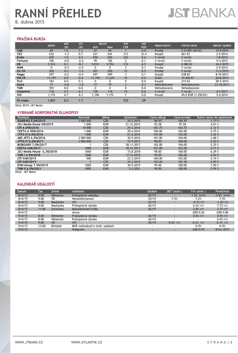 1 5,512 5,554 112 4.5 Koupit 6 080 Kč 24-2-2015 NWR 0-2.9-2.9 0 0 3 0.1 Prodat V revizi 2-9-2014 O2 CR 203-0.1-1.2 201 205 12 0.5 Prodat V revizi 11-2-2015 Pegas 697-0.2-0.4 697 699 3 0.