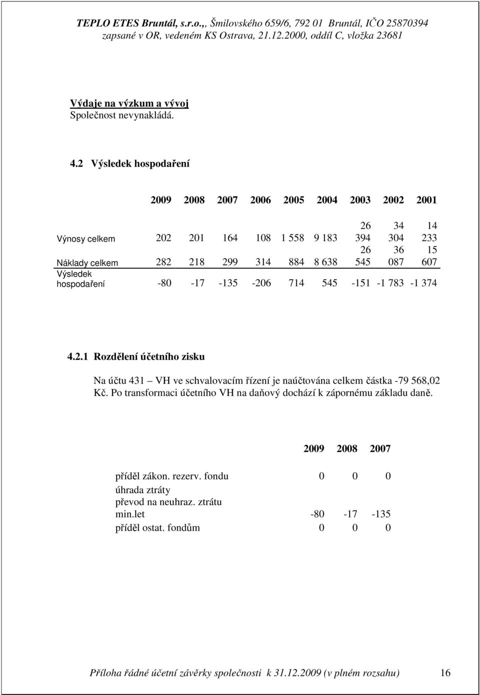 8 638 545 087 607 Výsledek hospodaření -80-17 -135-206 714 545-151 -1 783-1 374 4.2.1 Rozdělení účetního zisku Na účtu 431 VH ve schvalovacím řízení je naúčtována celkem částka -79 568,02 Kč.